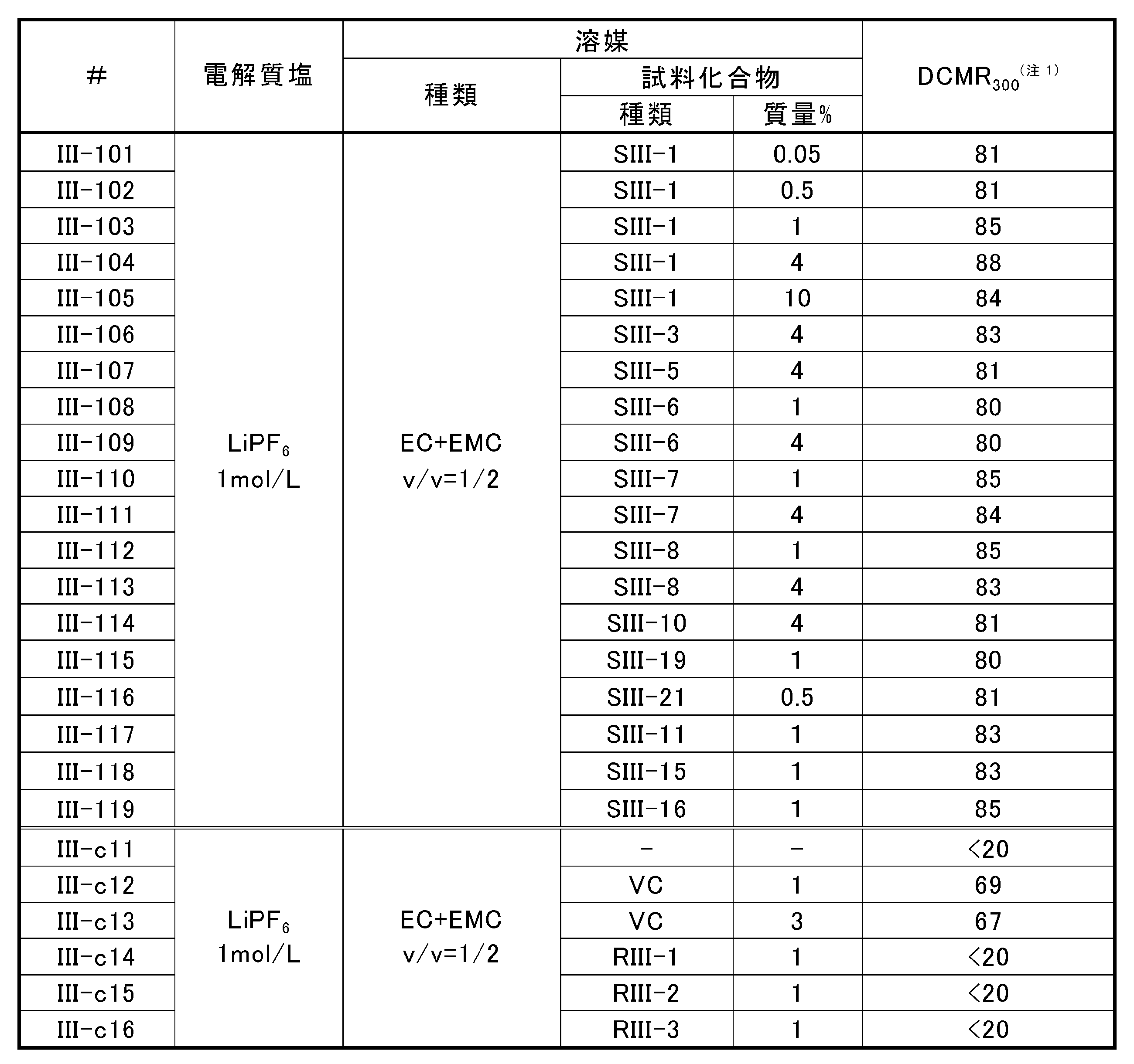 Figure JPOXMLDOC01-appb-T000031