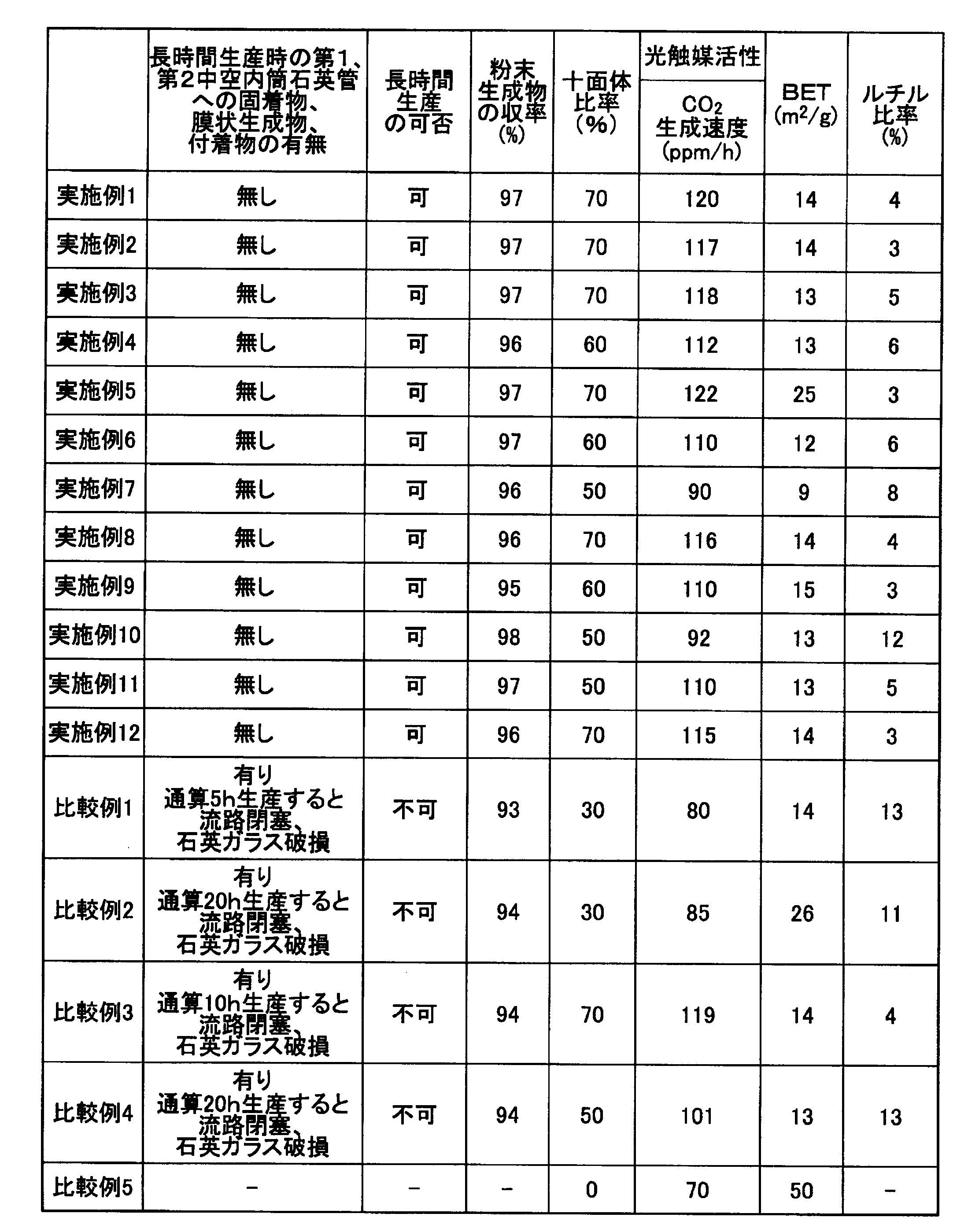 Figure JPOXMLDOC01-appb-T000003
