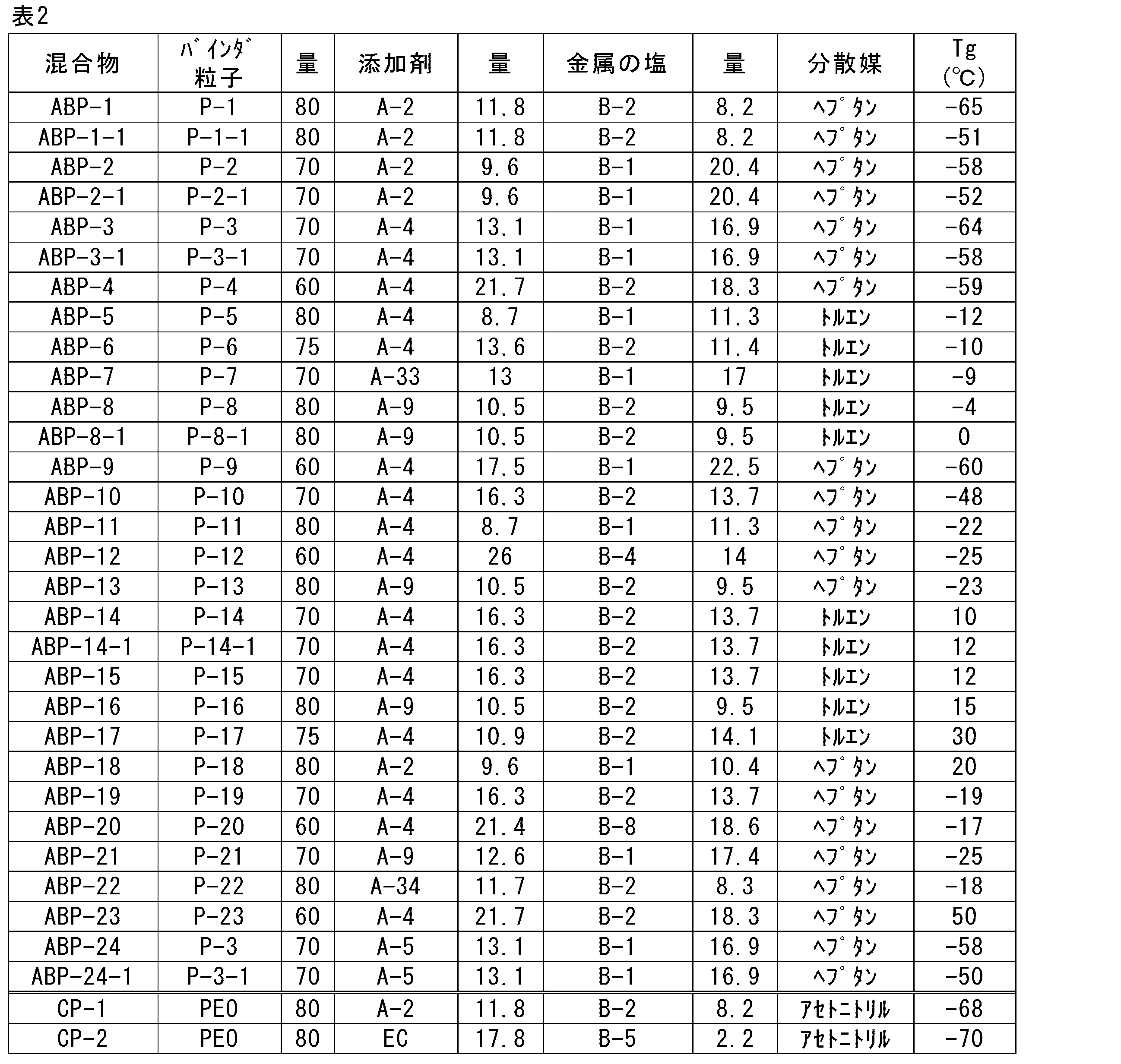 Figure JPOXMLDOC01-appb-T000035