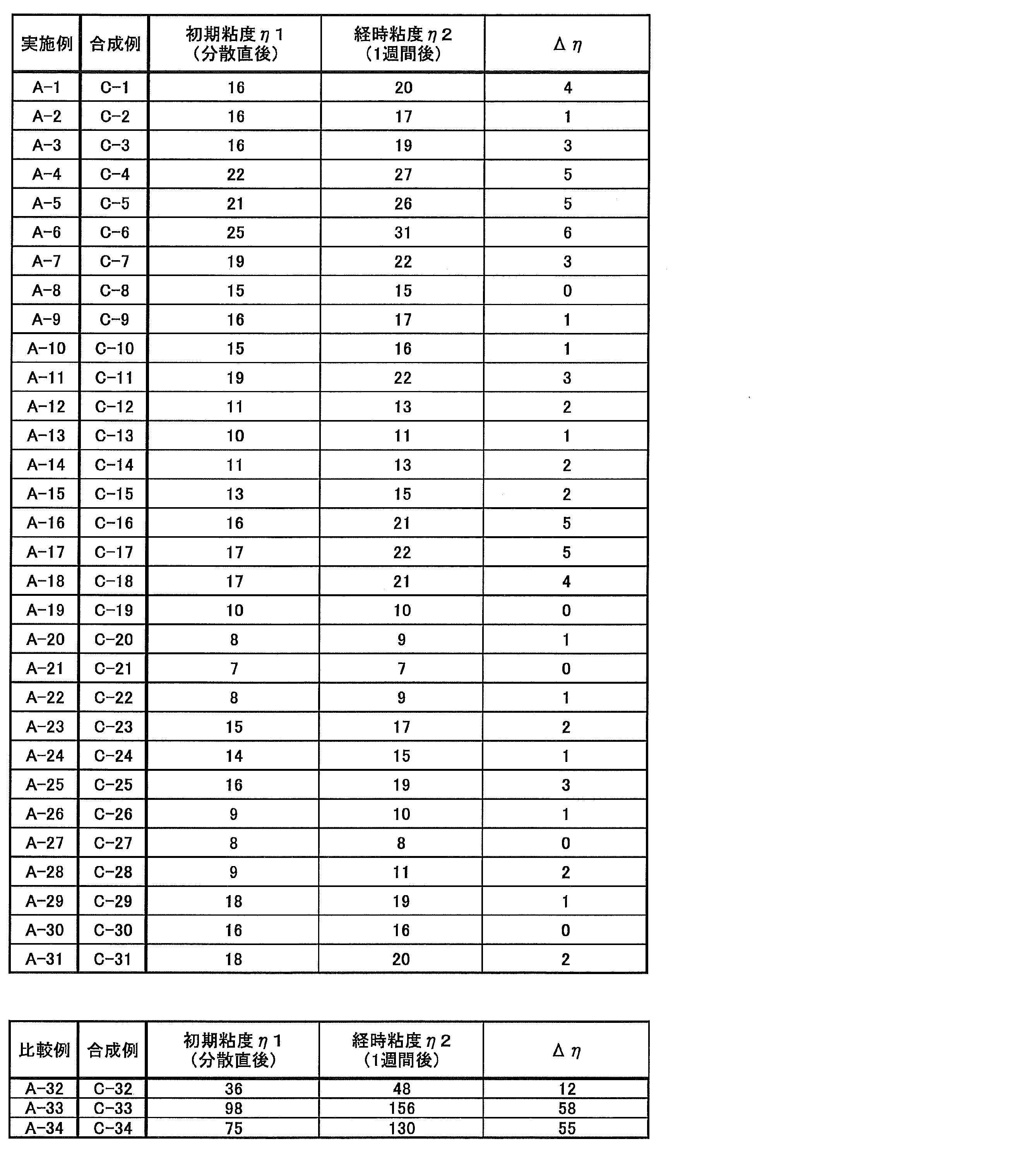Figure JPOXMLDOC01-appb-T000040
