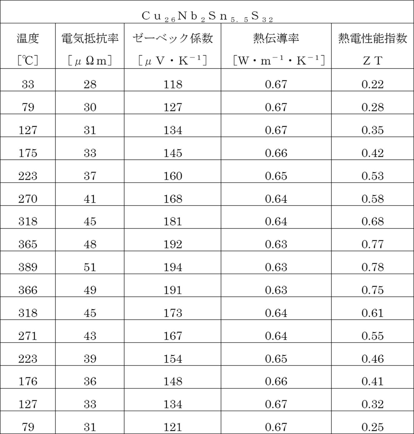 Figure JPOXMLDOC01-appb-T000004