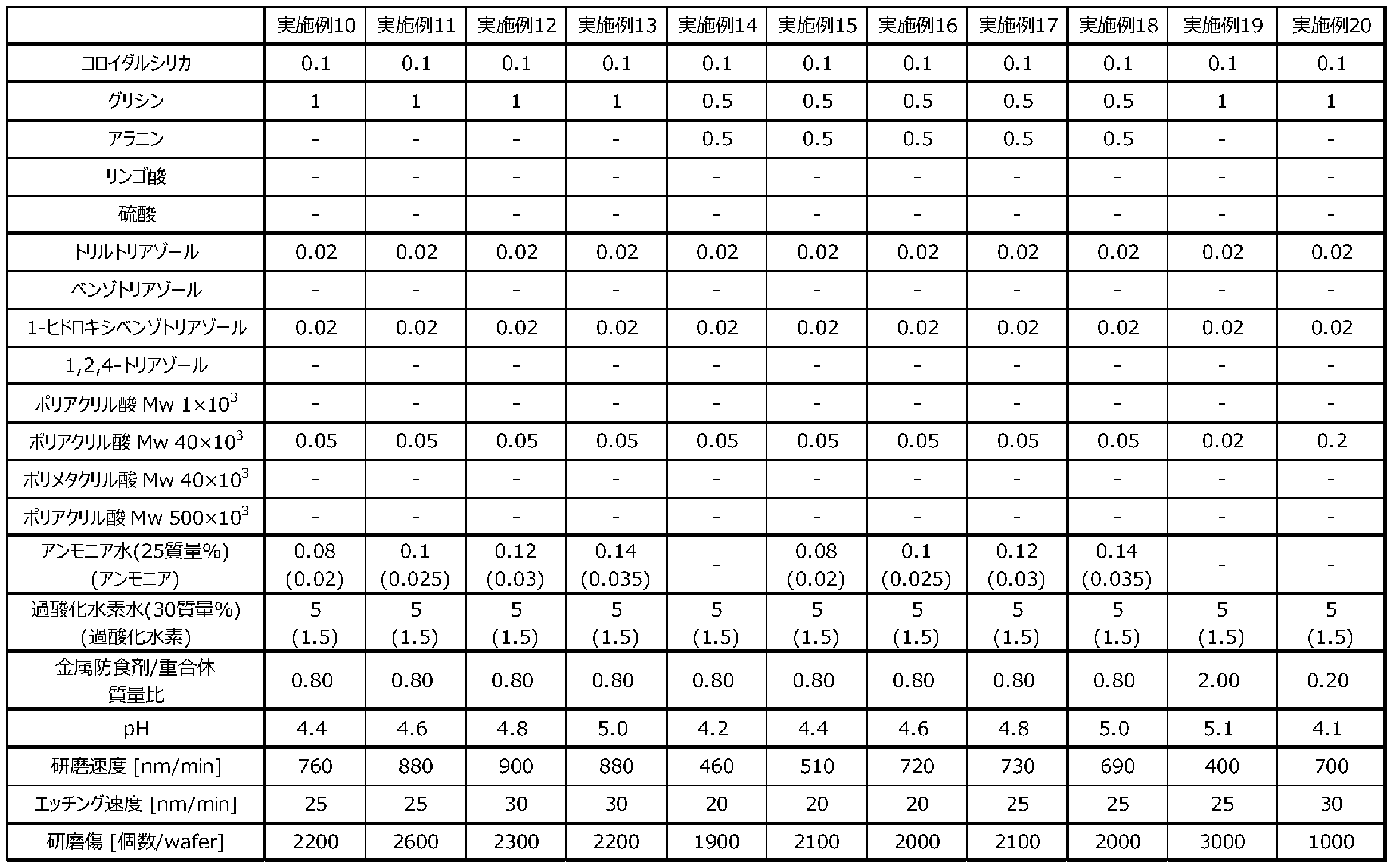 Figure JPOXMLDOC01-appb-T000002