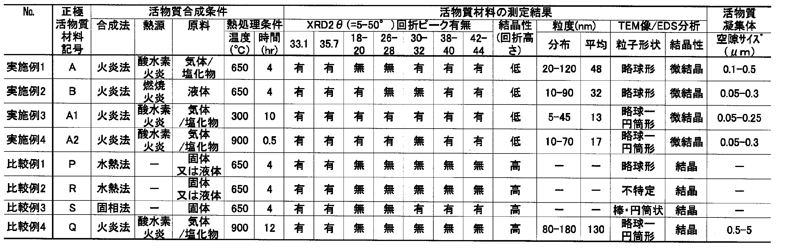 Figure JPOXMLDOC01-appb-T000002