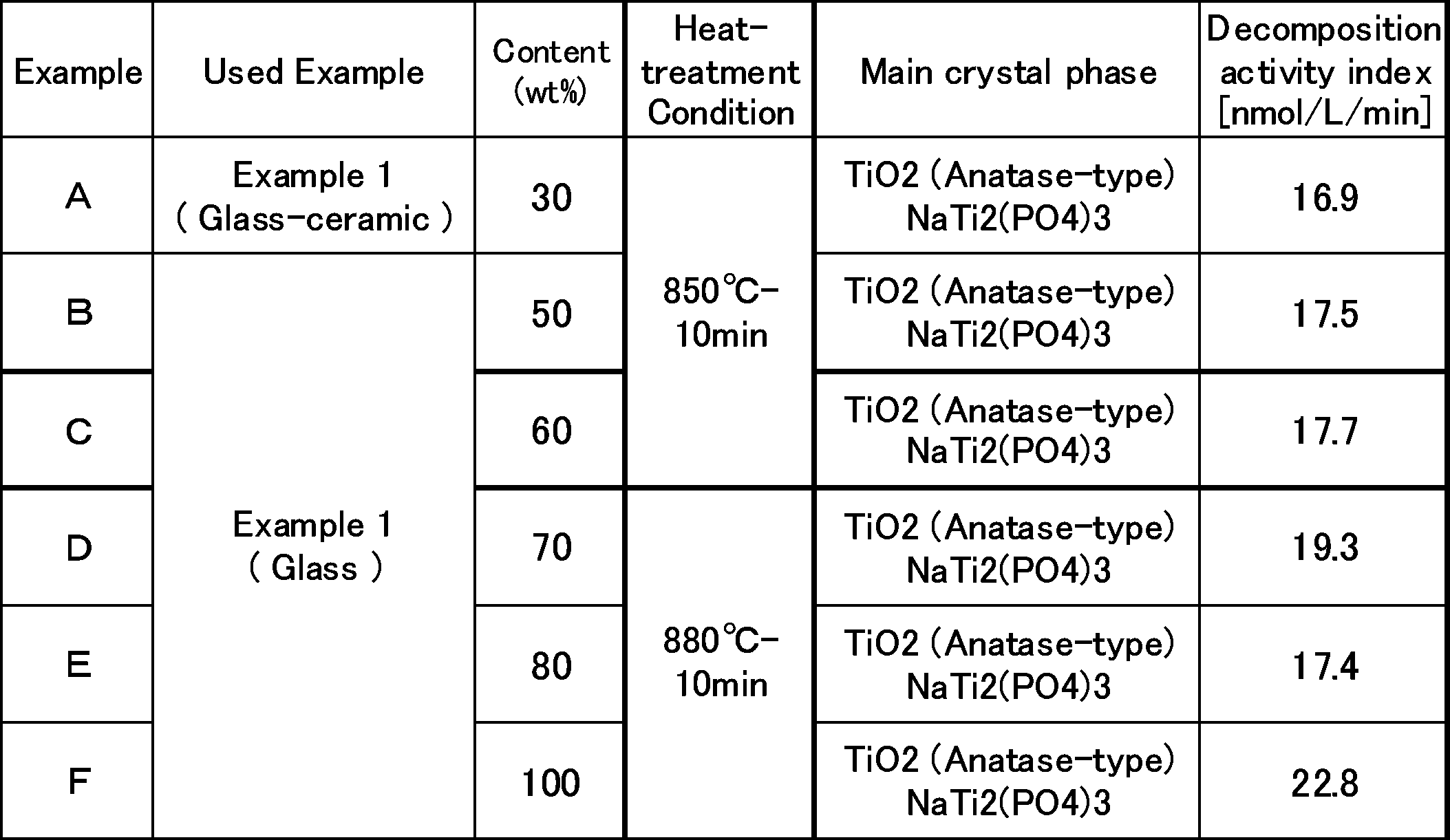 Figure JPOXMLDOC01-appb-T000004