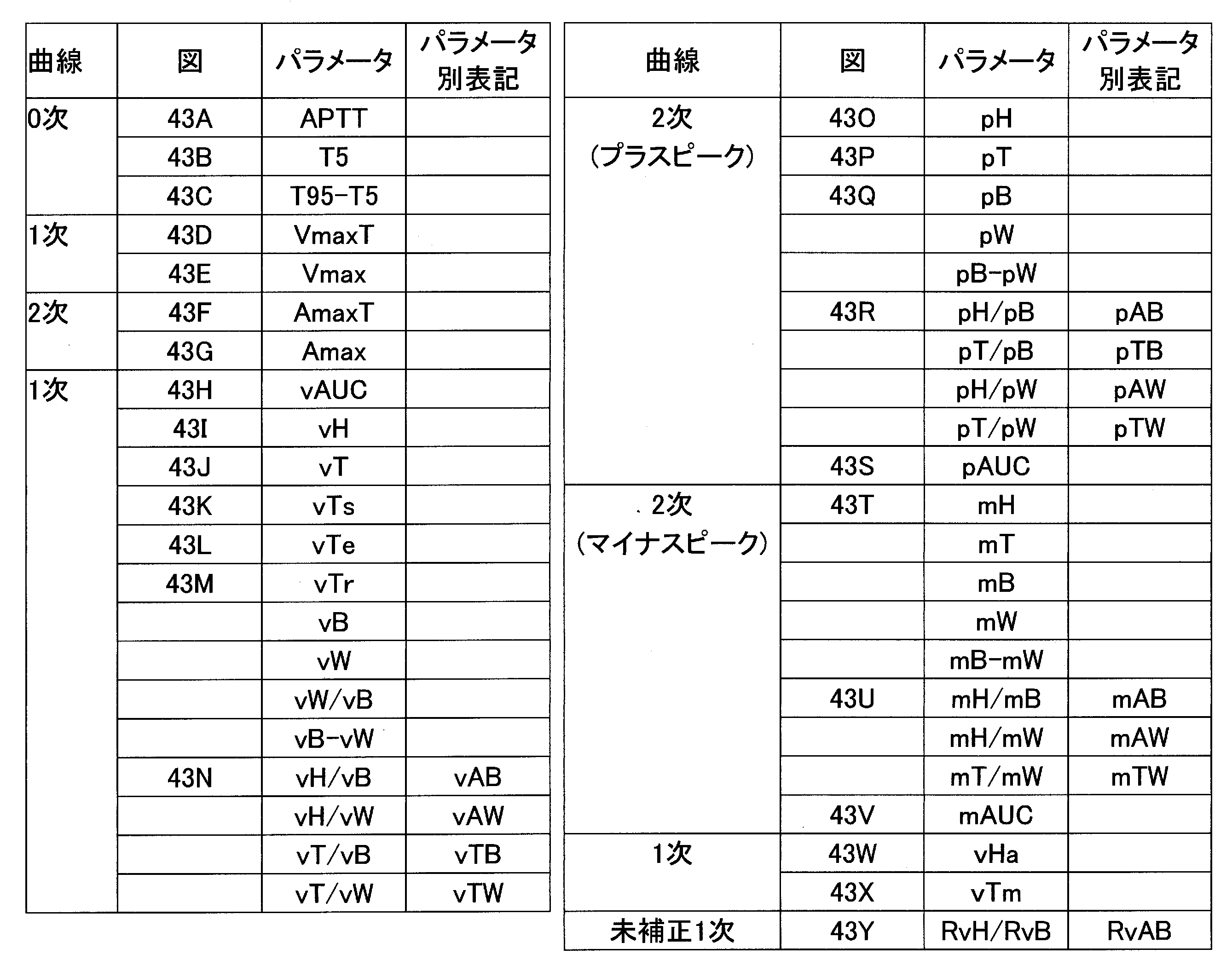 Figure JPOXMLDOC01-appb-T000015