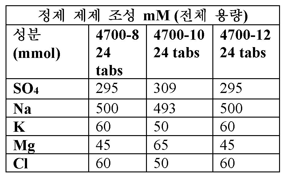 KR20230124560A - 결장 세정을 위한 술페이트 염 제제 - Google Patents