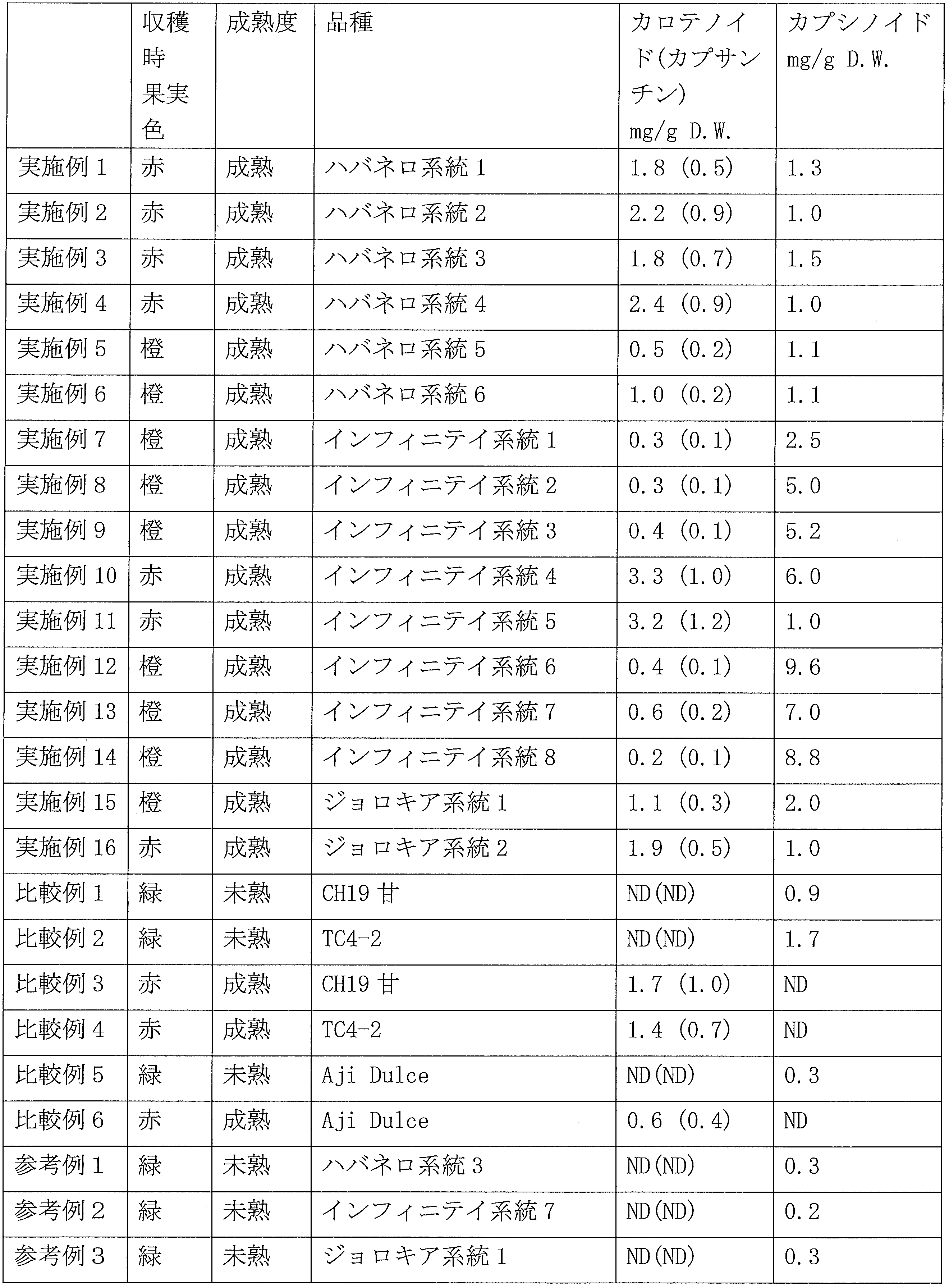 Figure JPOXMLDOC01-appb-T000003
