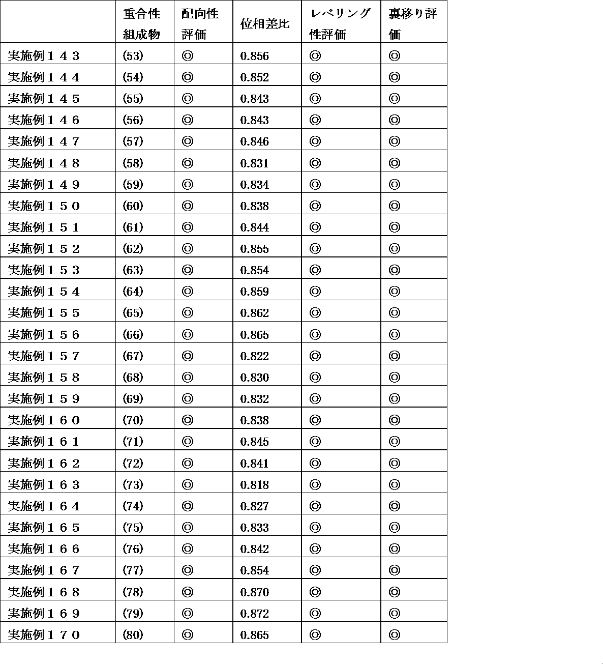 Figure JPOXMLDOC01-appb-T000207