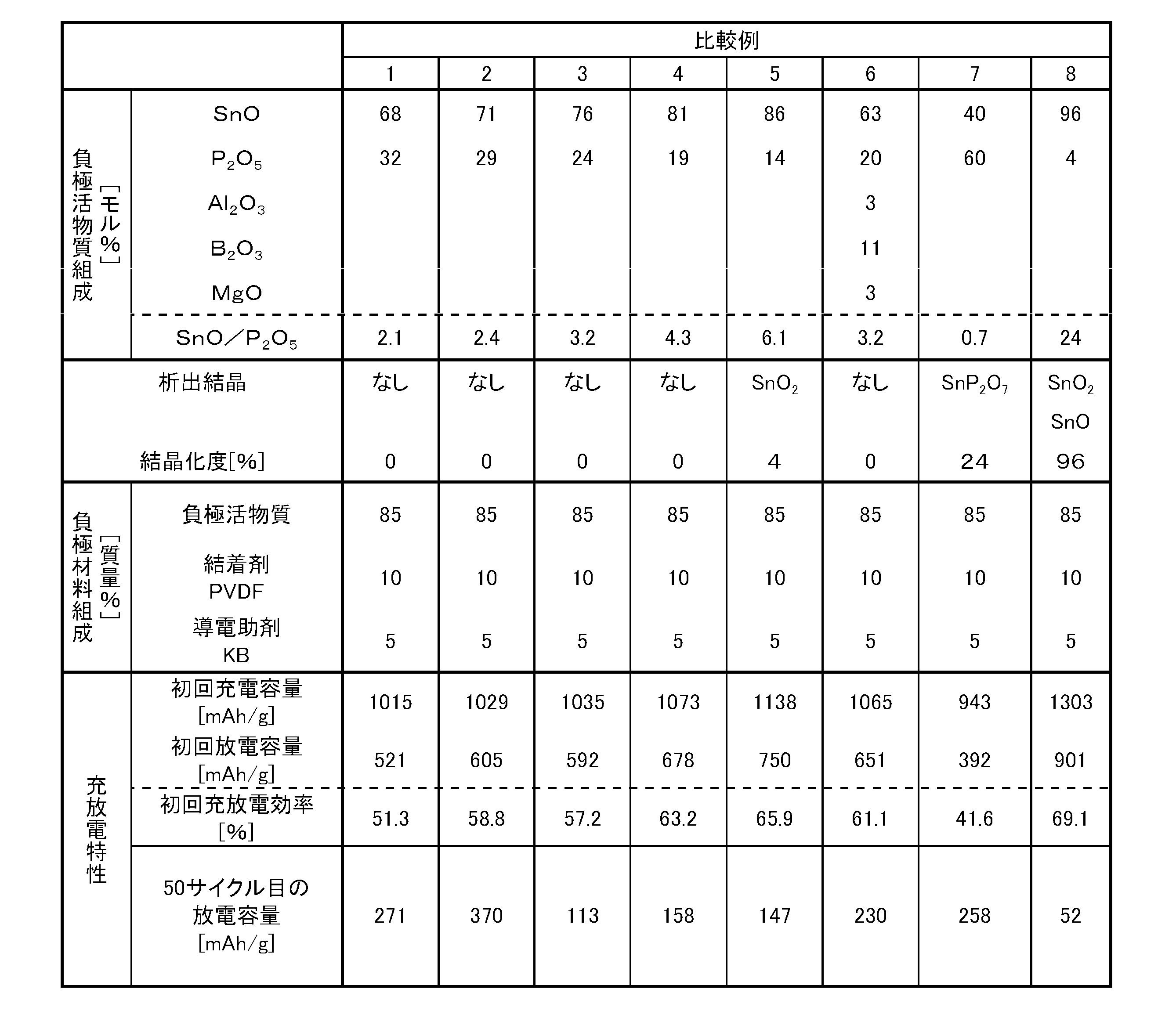 Figure JPOXMLDOC01-appb-T000003