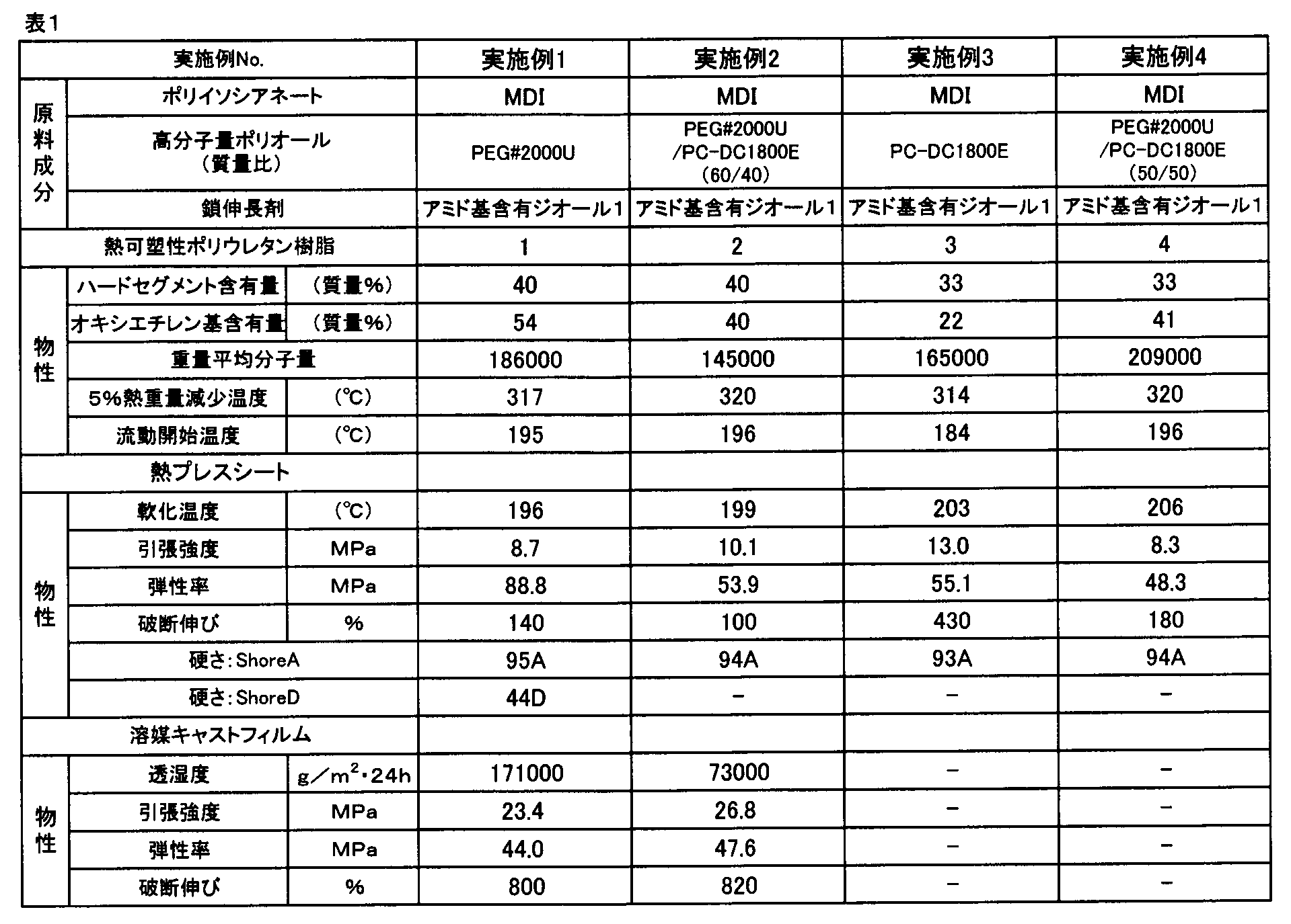 Figure JPOXMLDOC01-appb-T000001