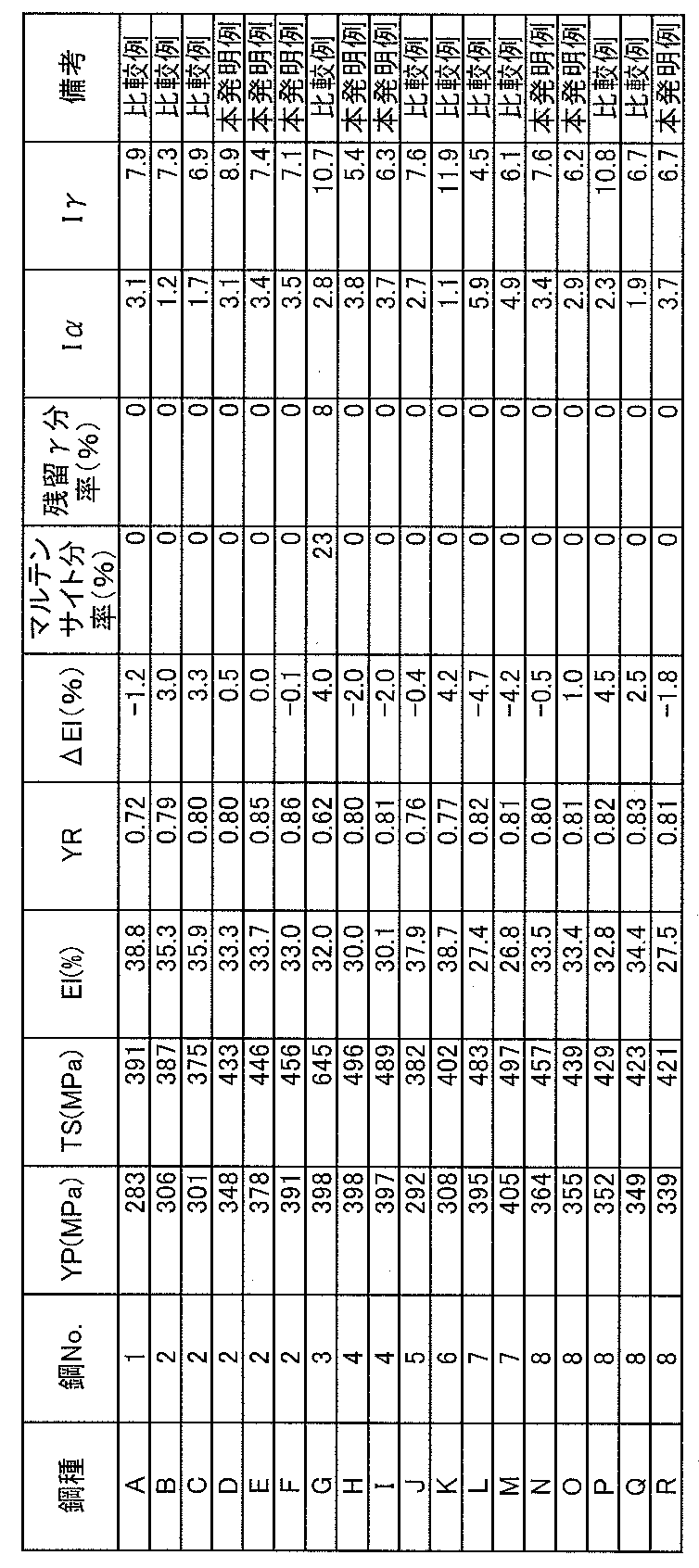 Figure JPOXMLDOC01-appb-T000003