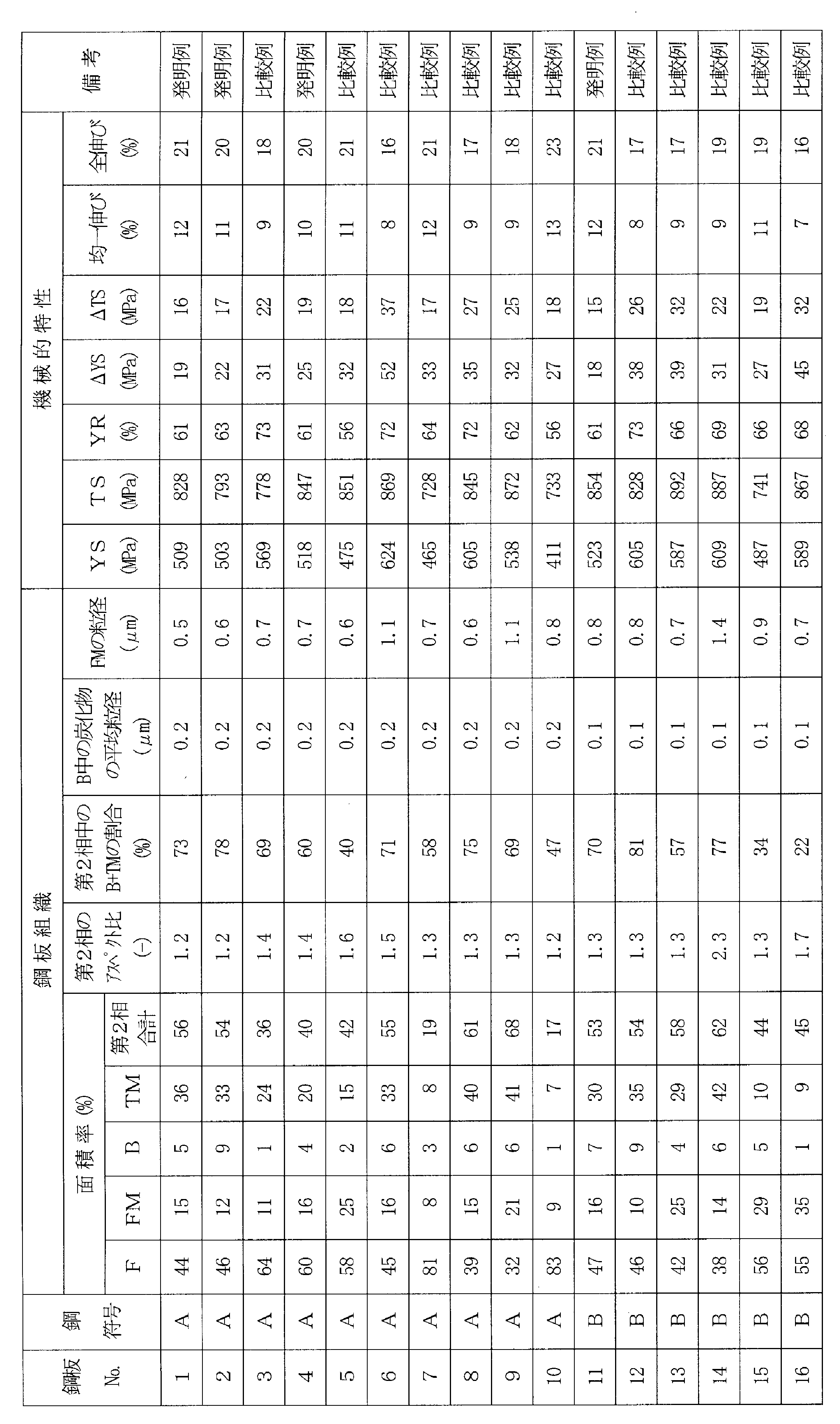 Figure JPOXMLDOC01-appb-T000004