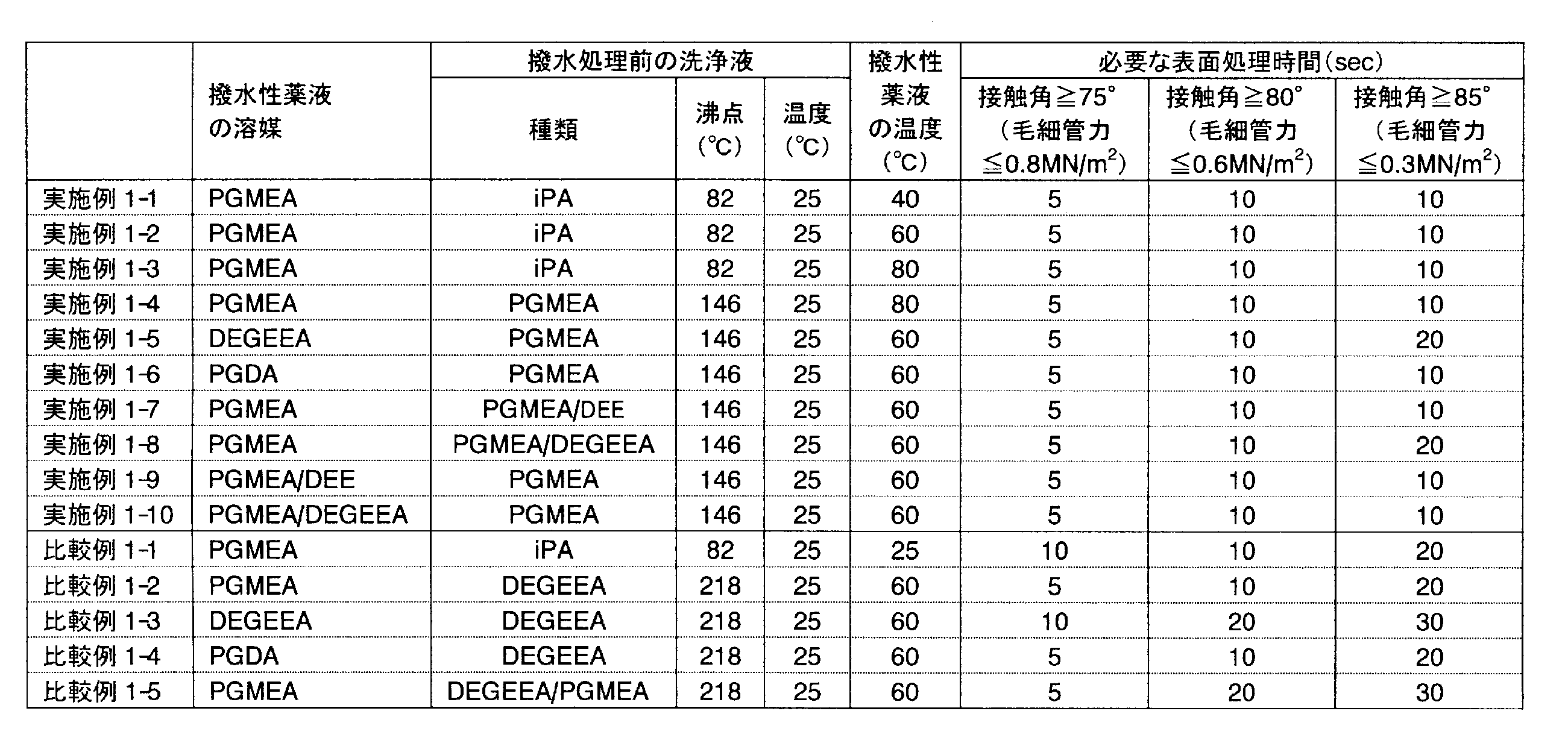 Figure JPOXMLDOC01-appb-T000003