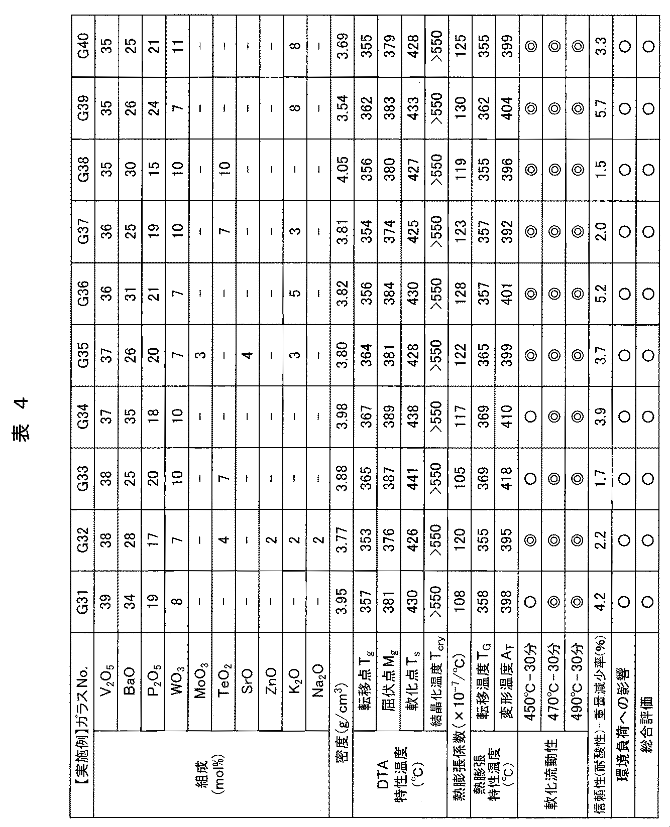 Figure JPOXMLDOC01-appb-T000004