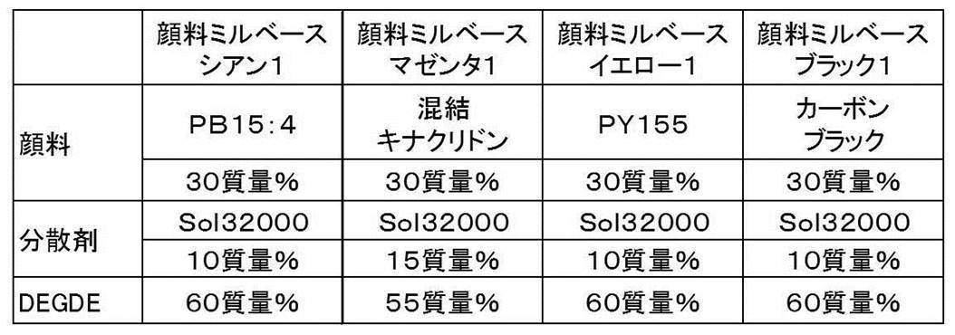 Figure JPOXMLDOC01-appb-T000003
