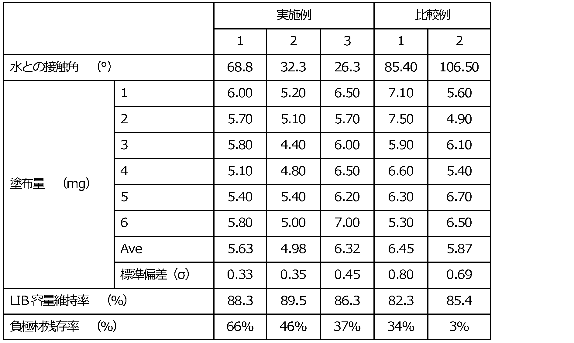 Figure JPOXMLDOC01-appb-T000003