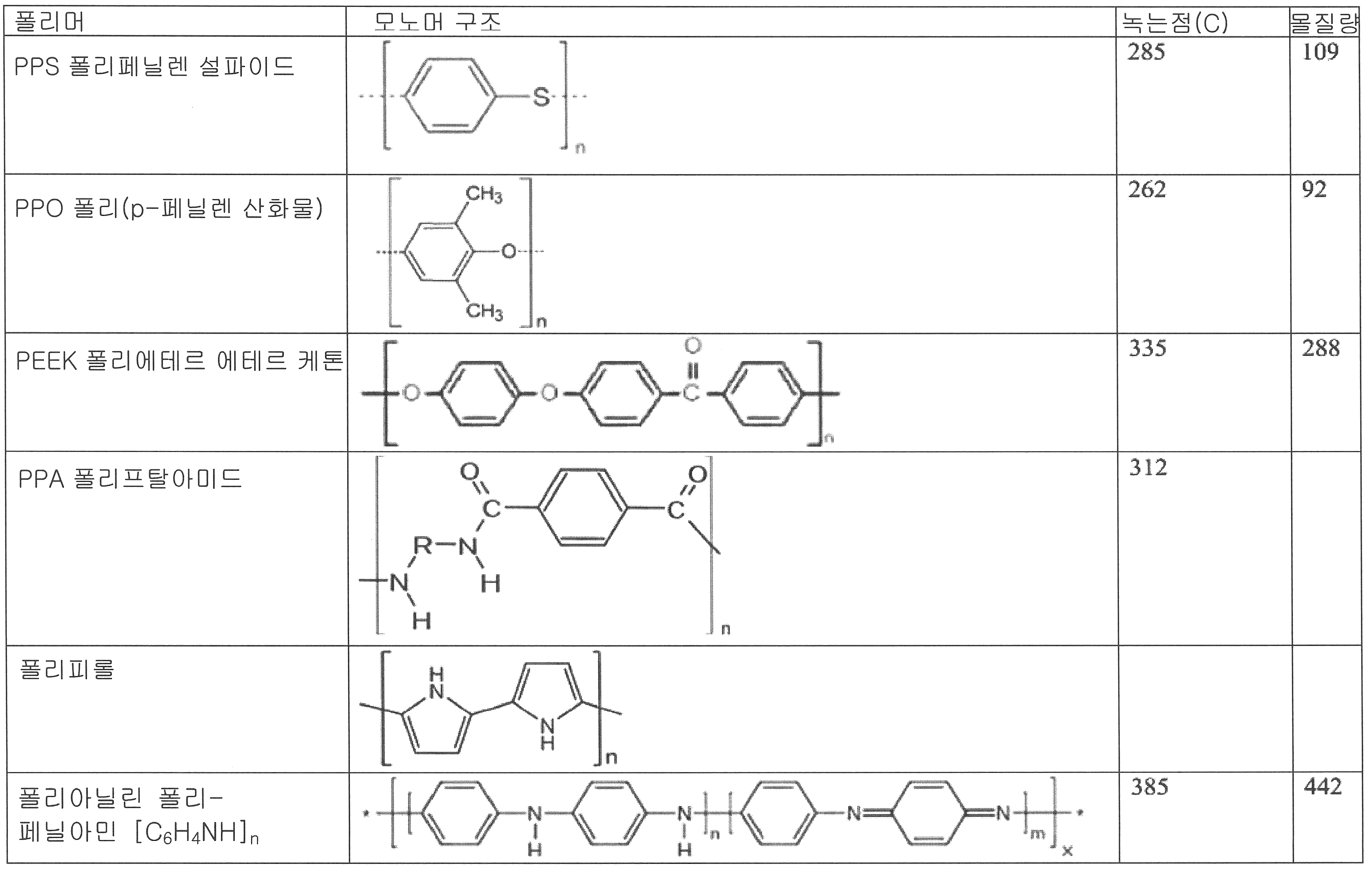 KR20190004721A - 고체 이온 전도성 폴리머 재료 - Google Patents
