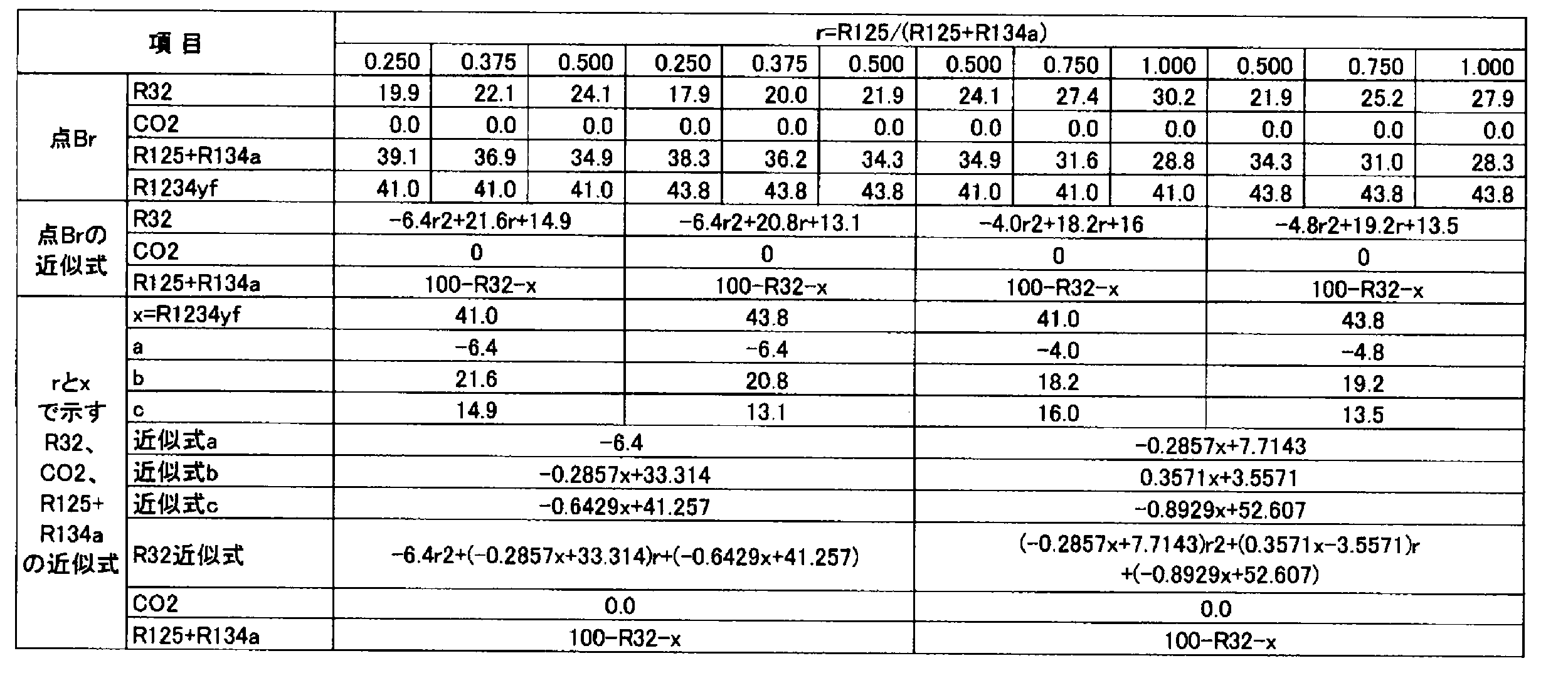 Figure JPOXMLDOC01-appb-T000132