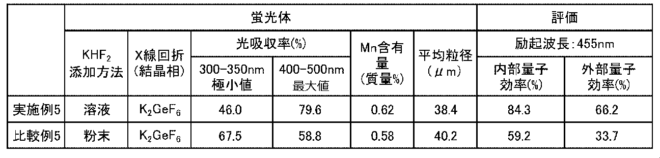 Figure JPOXMLDOC01-appb-T000002