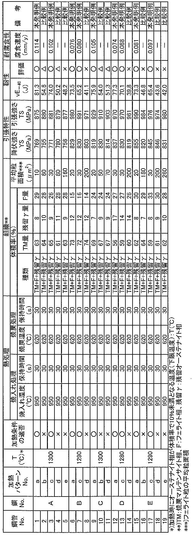 Figure JPOXMLDOC01-appb-T000003