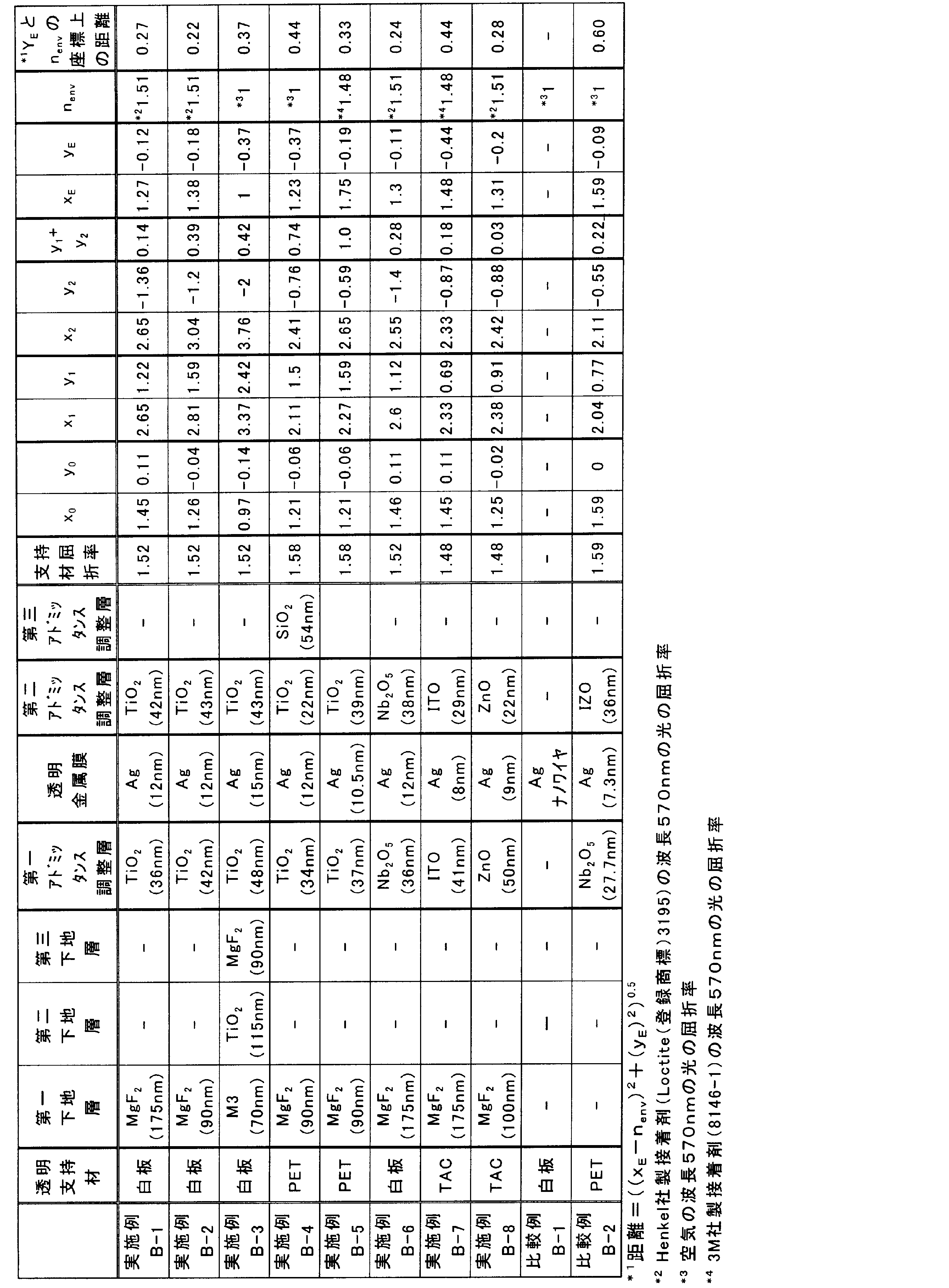 Figure JPOXMLDOC01-appb-T000003