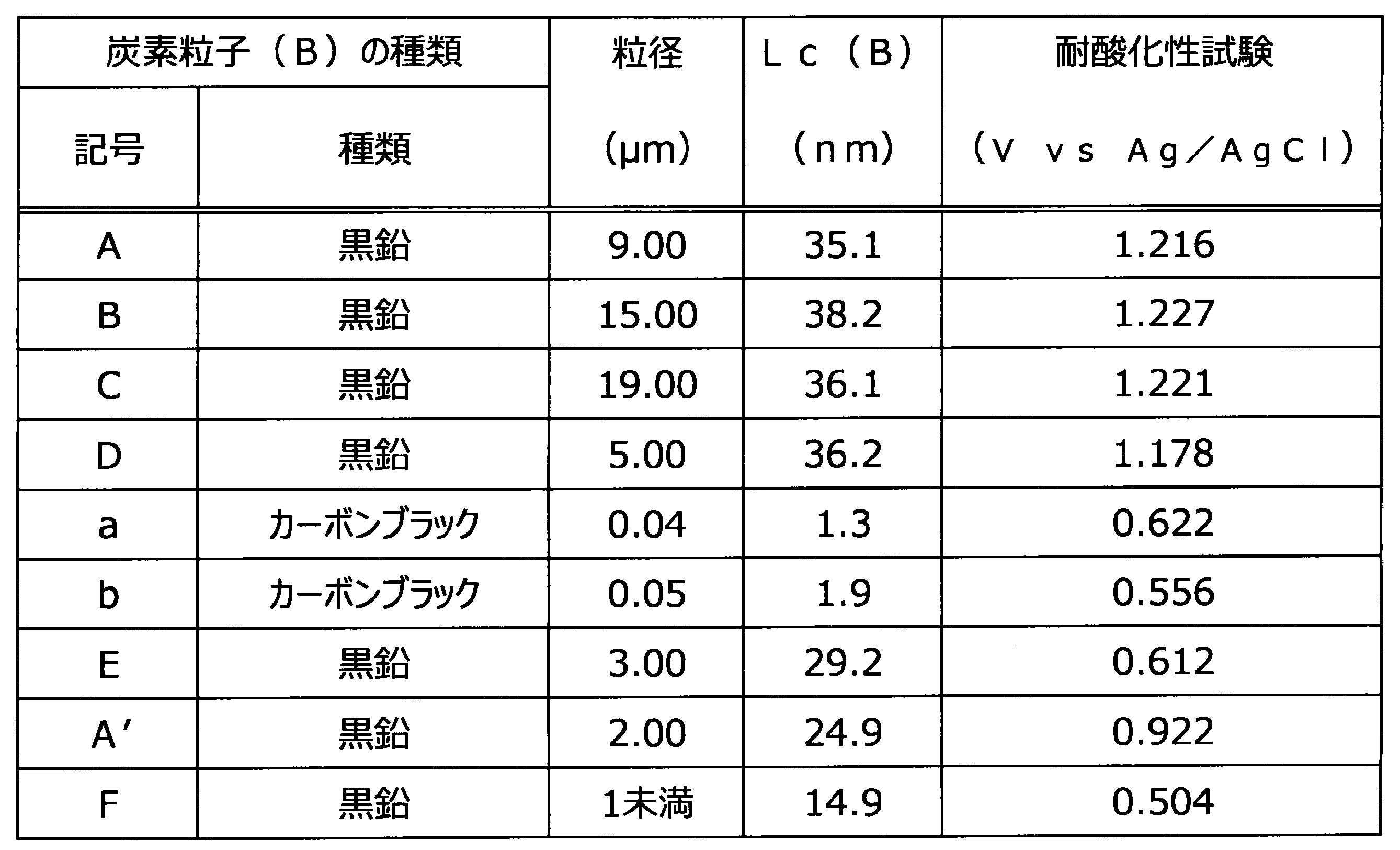 Figure JPOXMLDOC01-appb-T000002