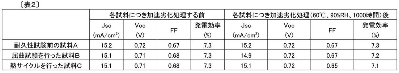 Figure JPOXMLDOC01-appb-T000016