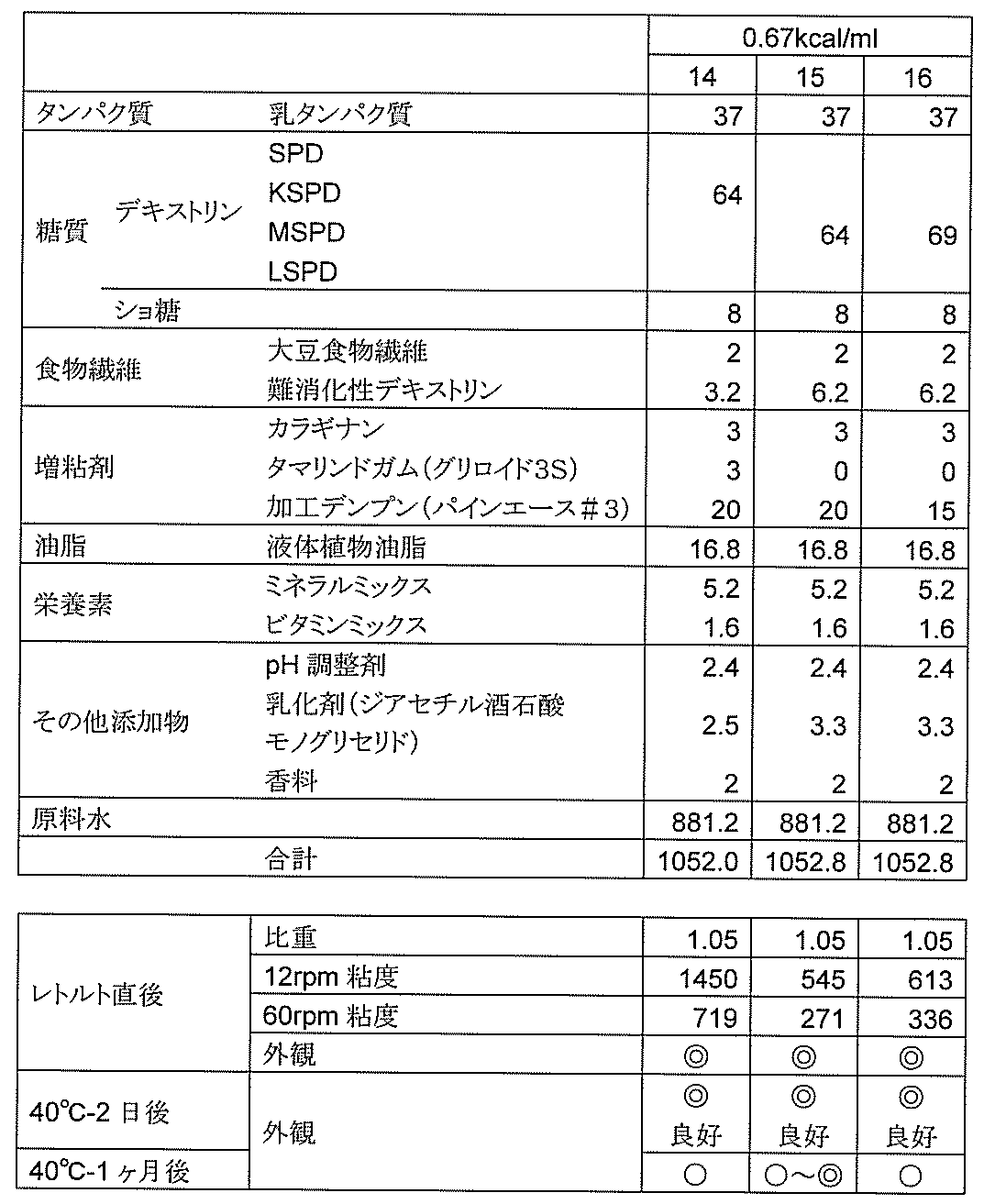 Figure JPOXMLDOC01-appb-T000006