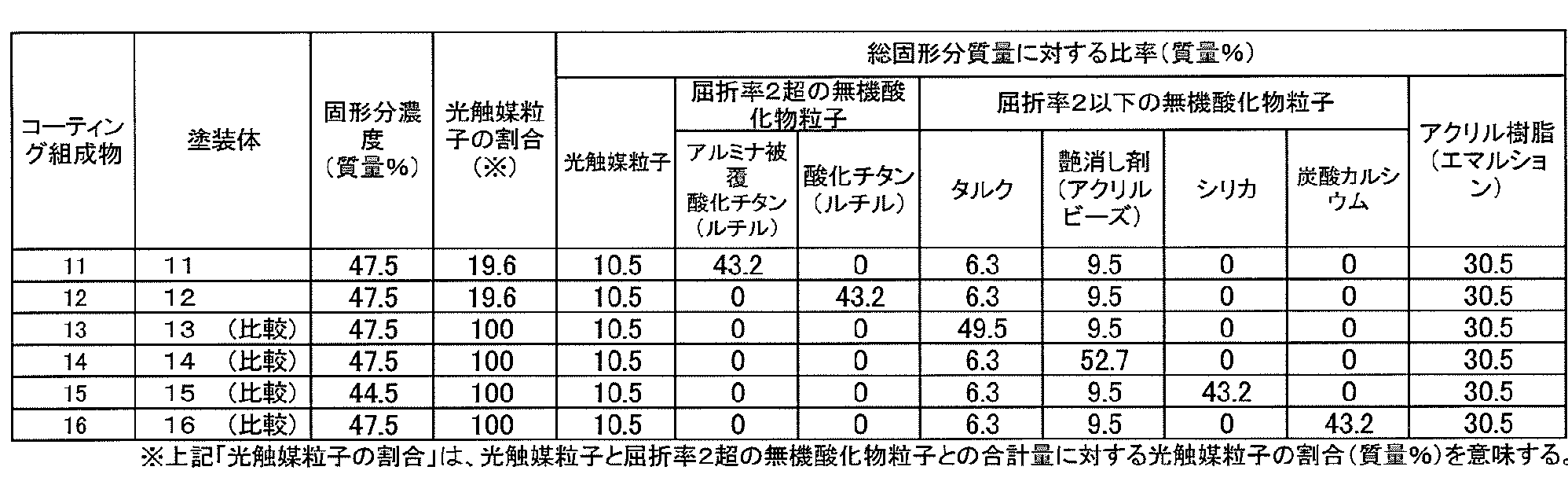 Figure JPOXMLDOC01-appb-T000002