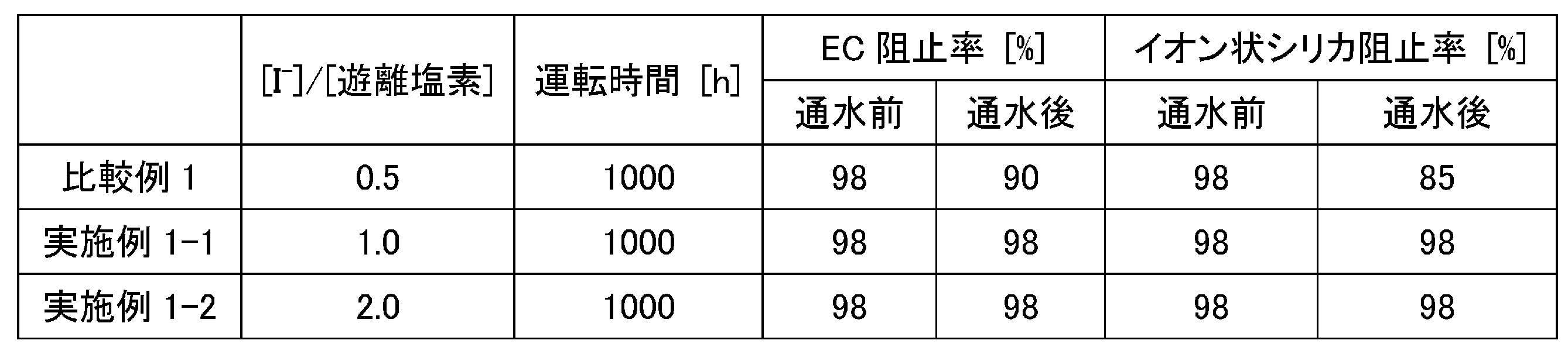Figure JPOXMLDOC01-appb-T000002