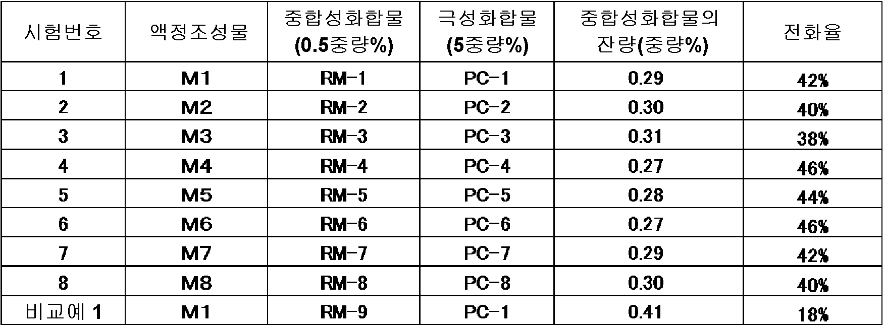 Figure pct00078