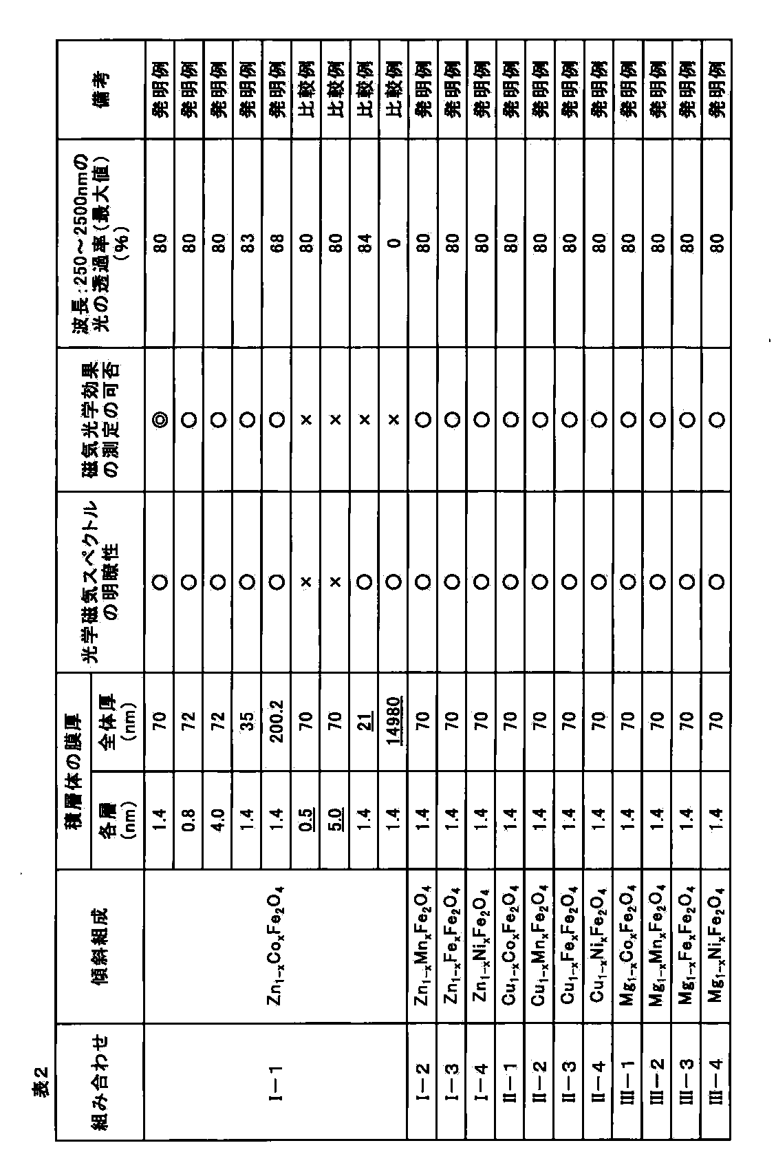 Figure JPOXMLDOC01-appb-T000002