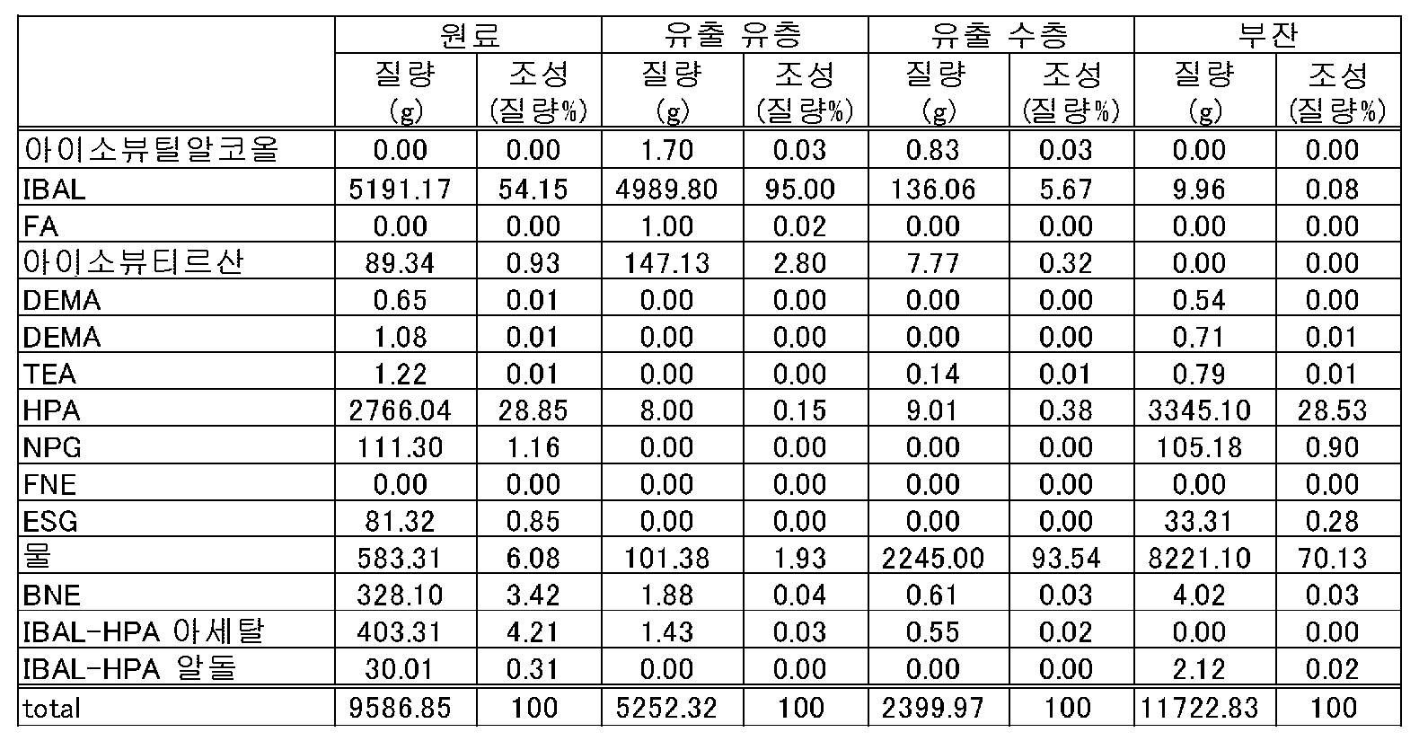 Figure pct00028