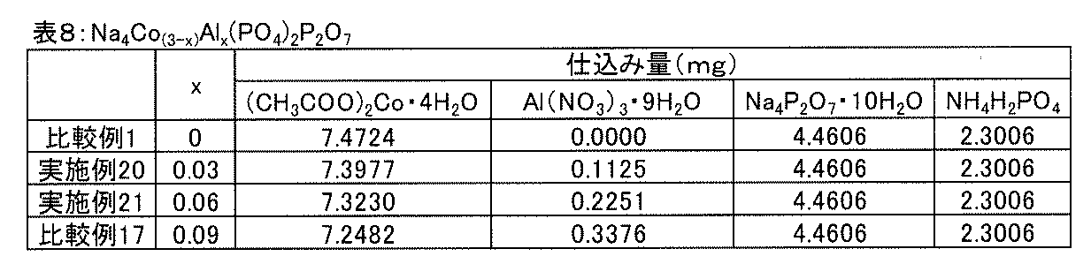 Figure JPOXMLDOC01-appb-T000008