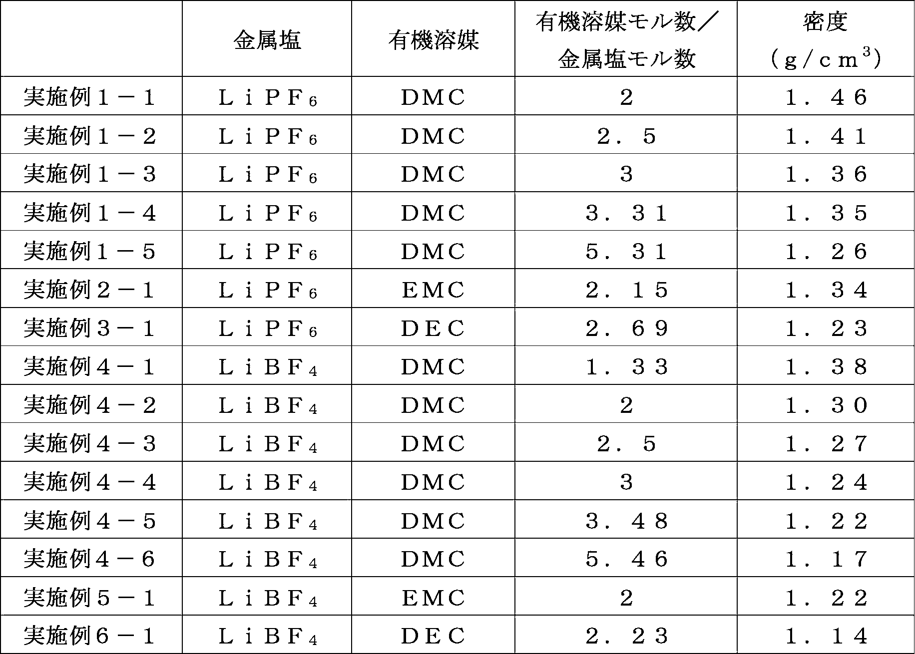 Figure JPOXMLDOC01-appb-T000005