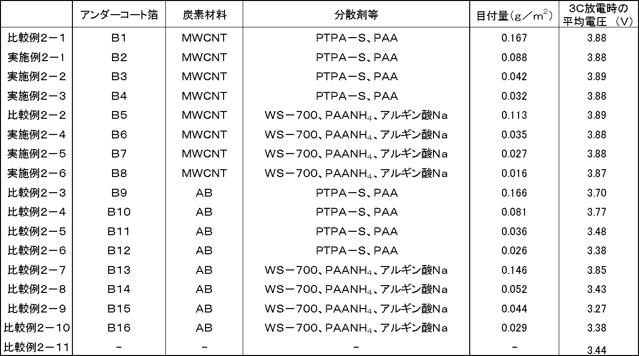 Figure JPOXMLDOC01-appb-T000009