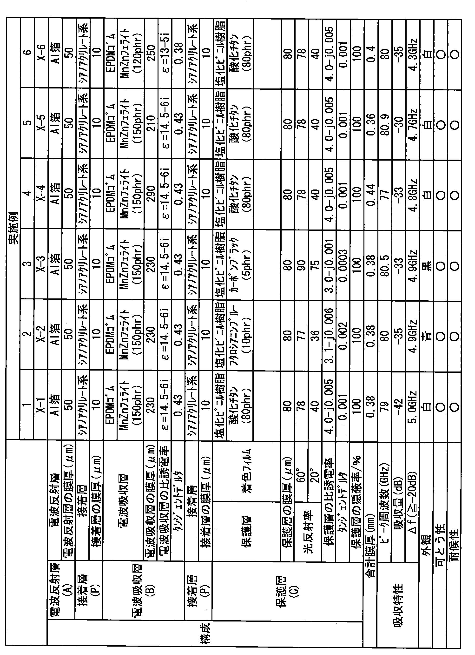 Figure JPOXMLDOC01-appb-T000003