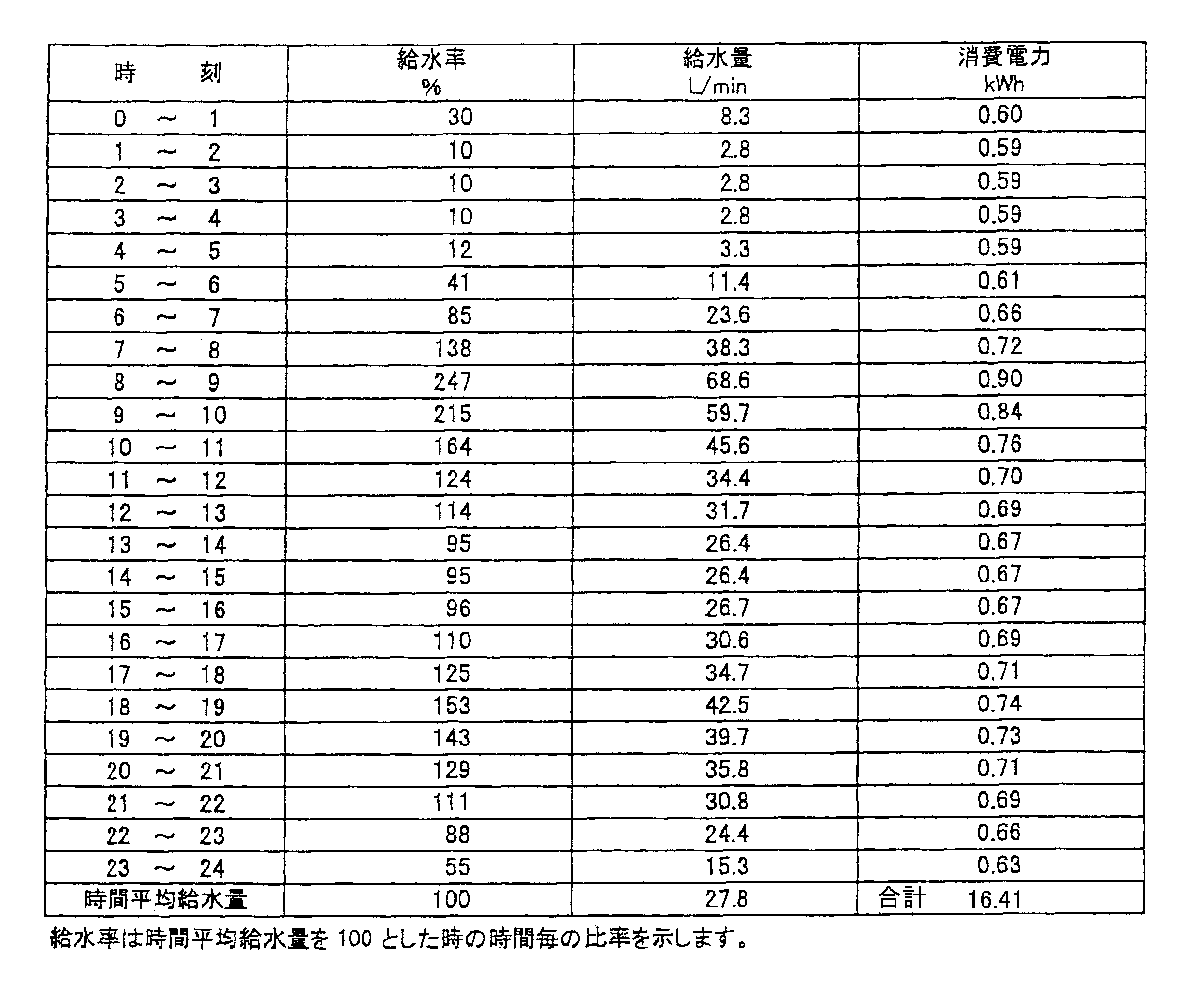 Figure JPOXMLDOC01-appb-T000002