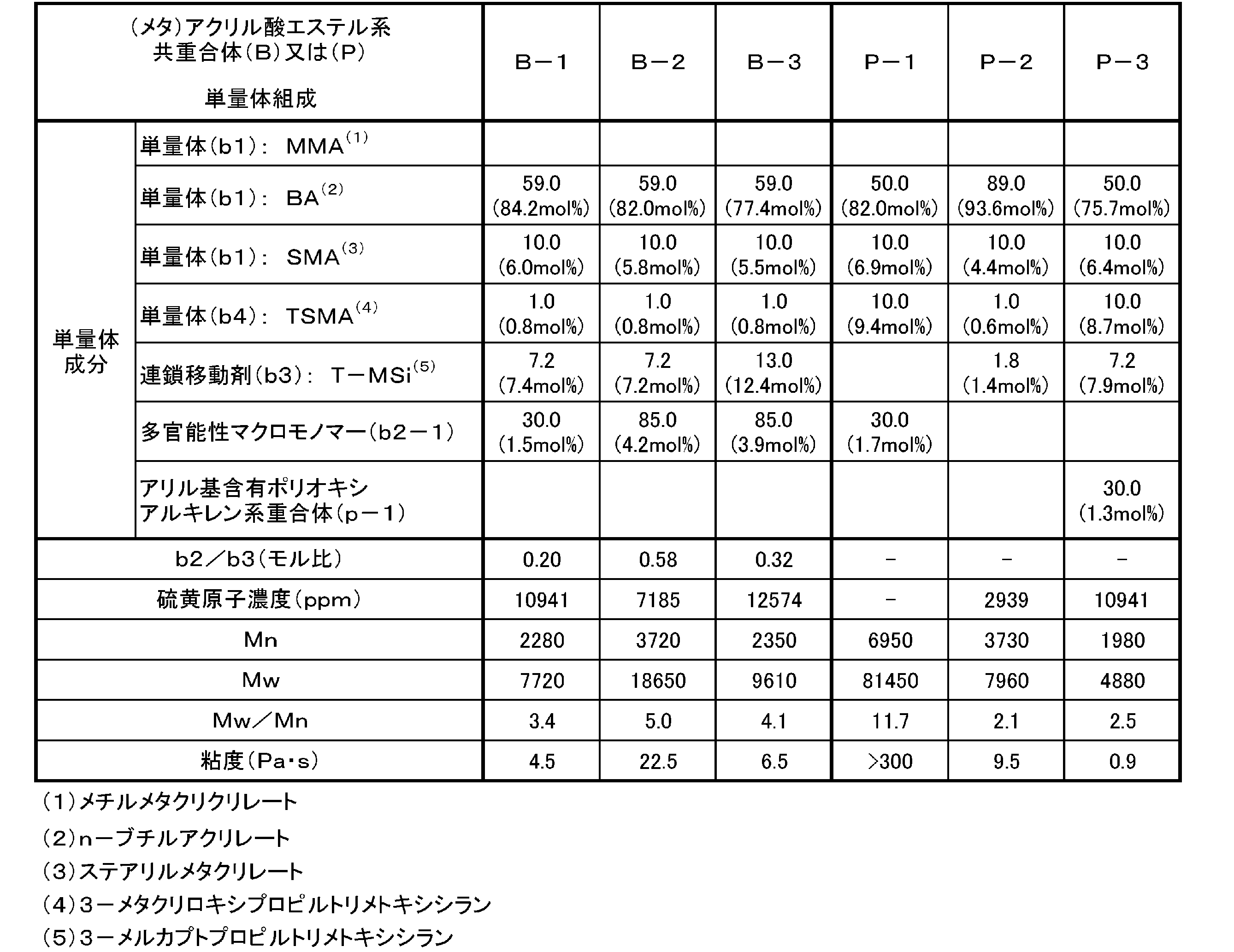 Figure JPOXMLDOC01-appb-T000005