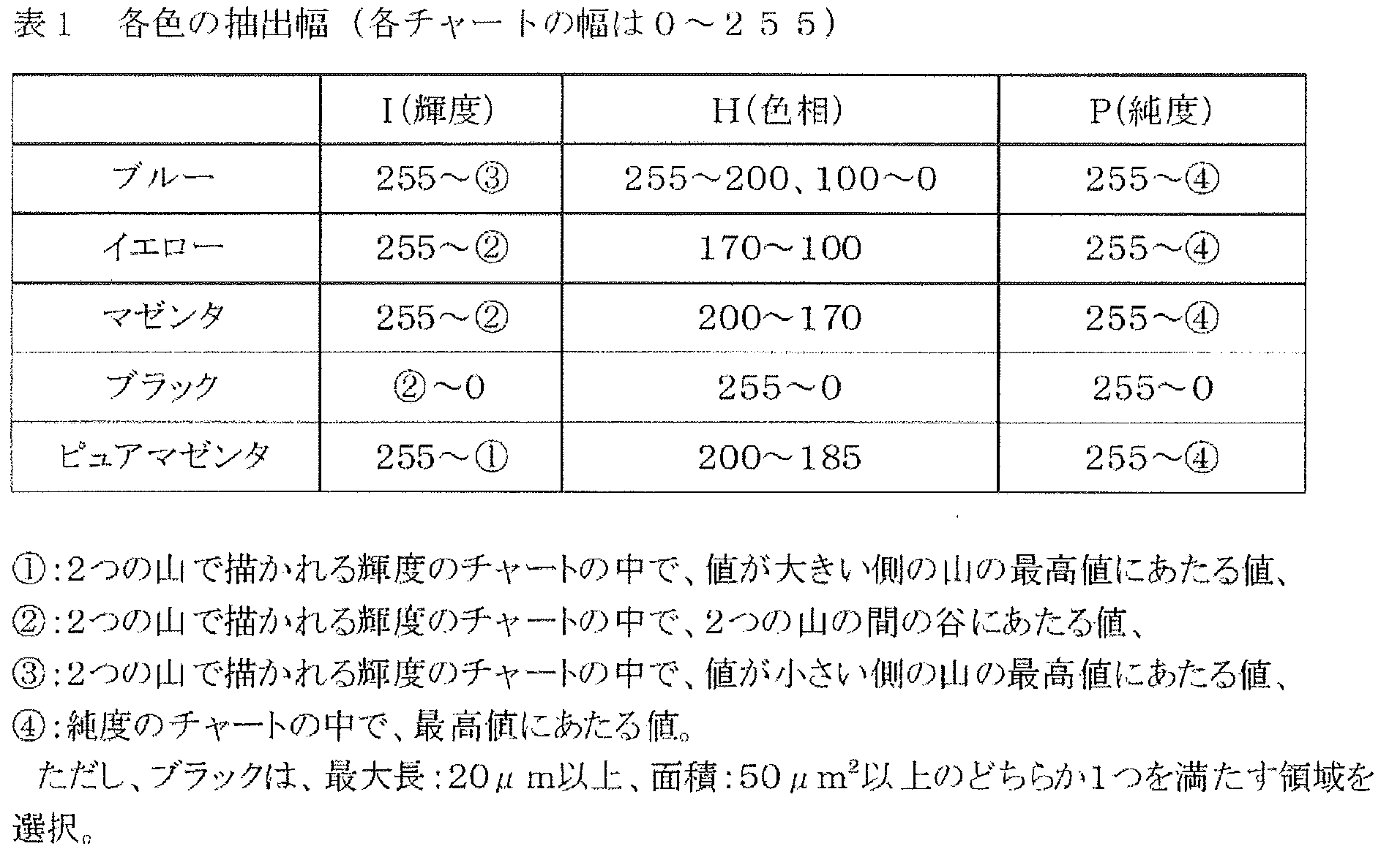 Figure JPOXMLDOC01-appb-T000002