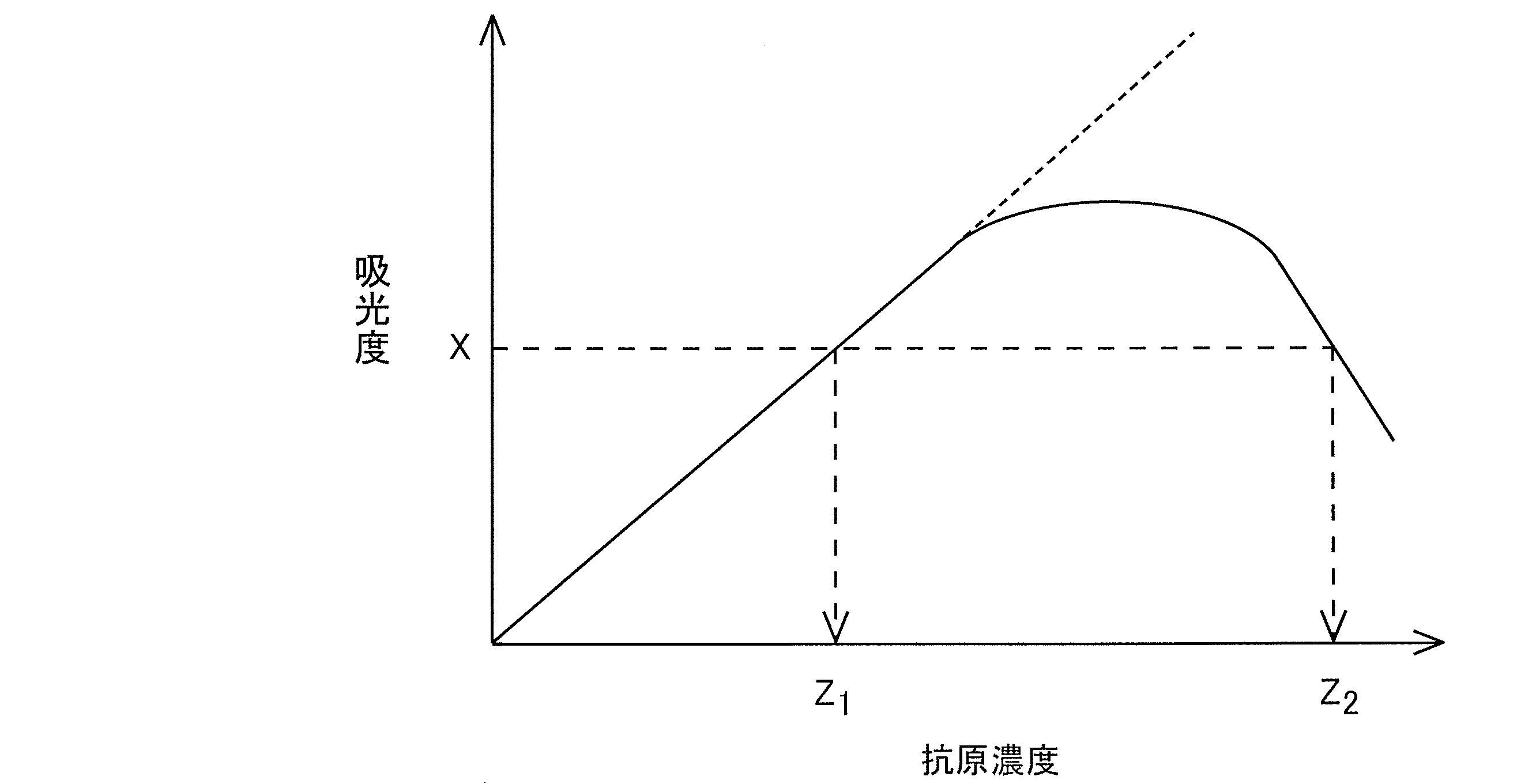 WO2011016326A1 - プロゾーン現象検出方法、分析方法、プロゾーン現象検出装置および分析装置 - Google Patents