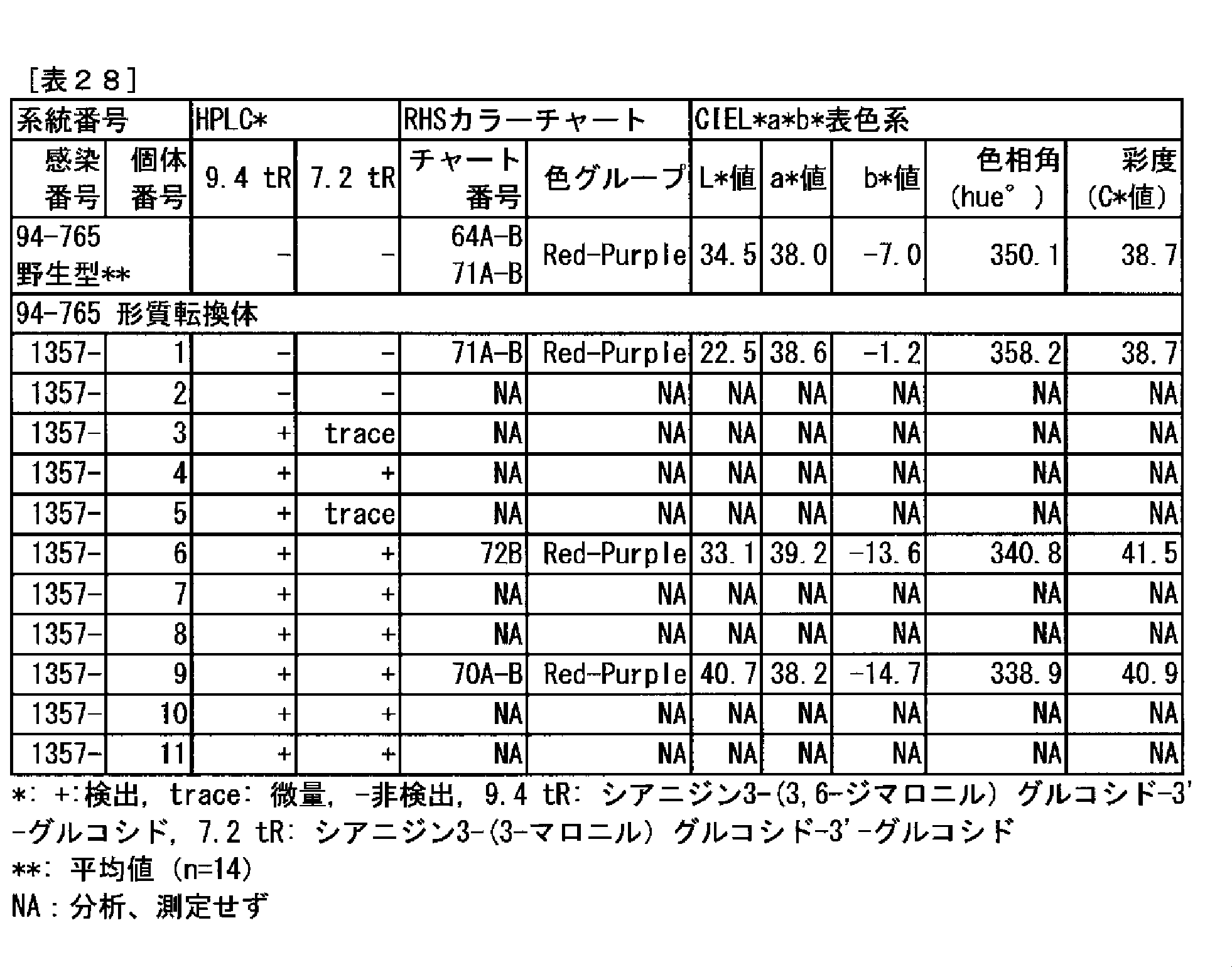 Figure JPOXMLDOC01-appb-T000028