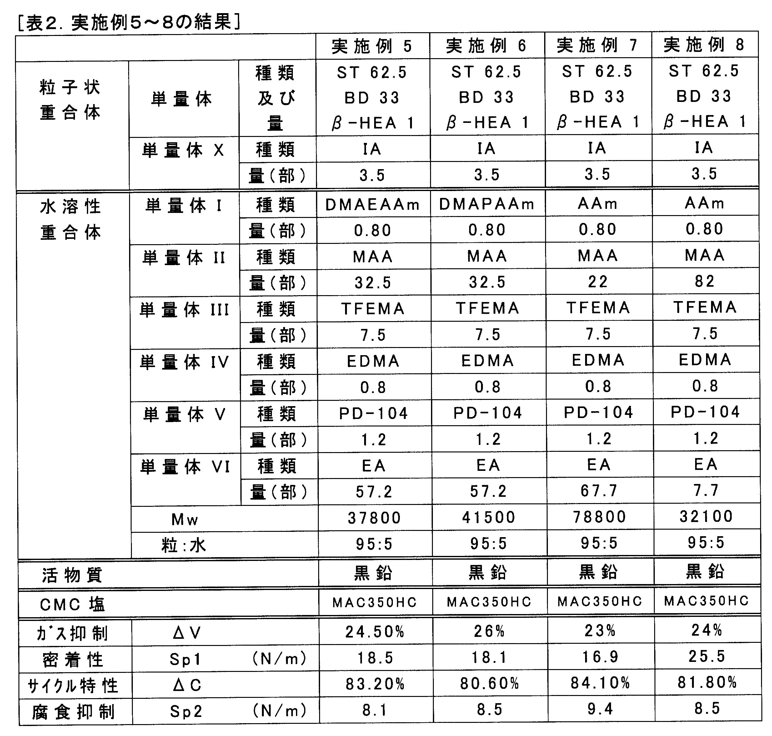 Figure JPOXMLDOC01-appb-T000004