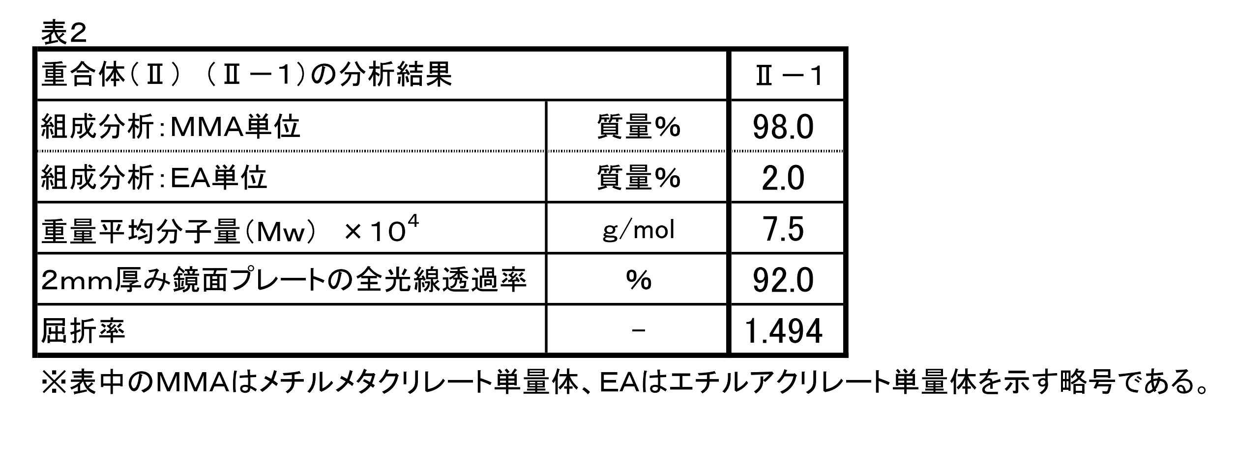 Figure JPOXMLDOC01-appb-T000002