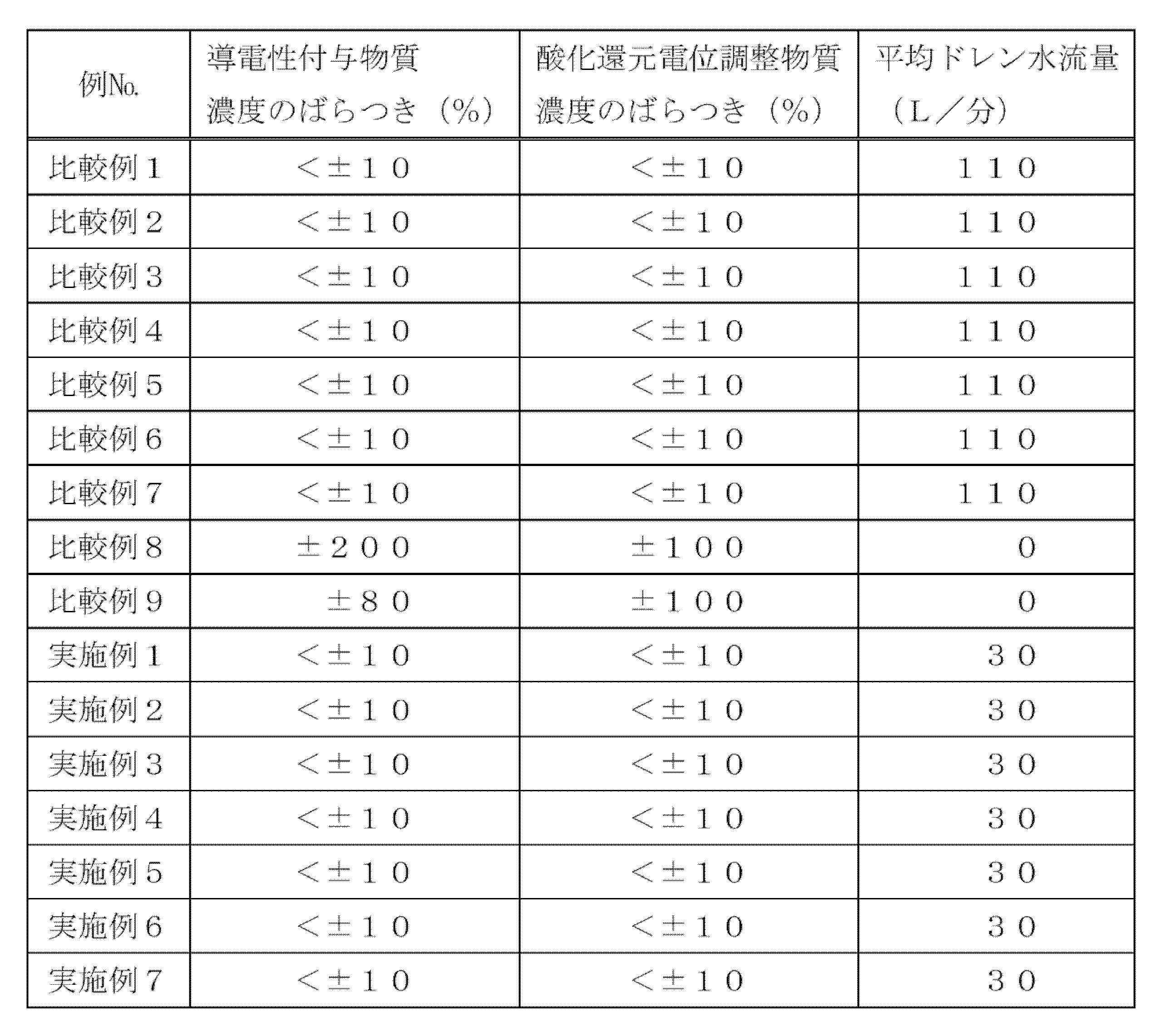 Figure JPOXMLDOC01-appb-T000002