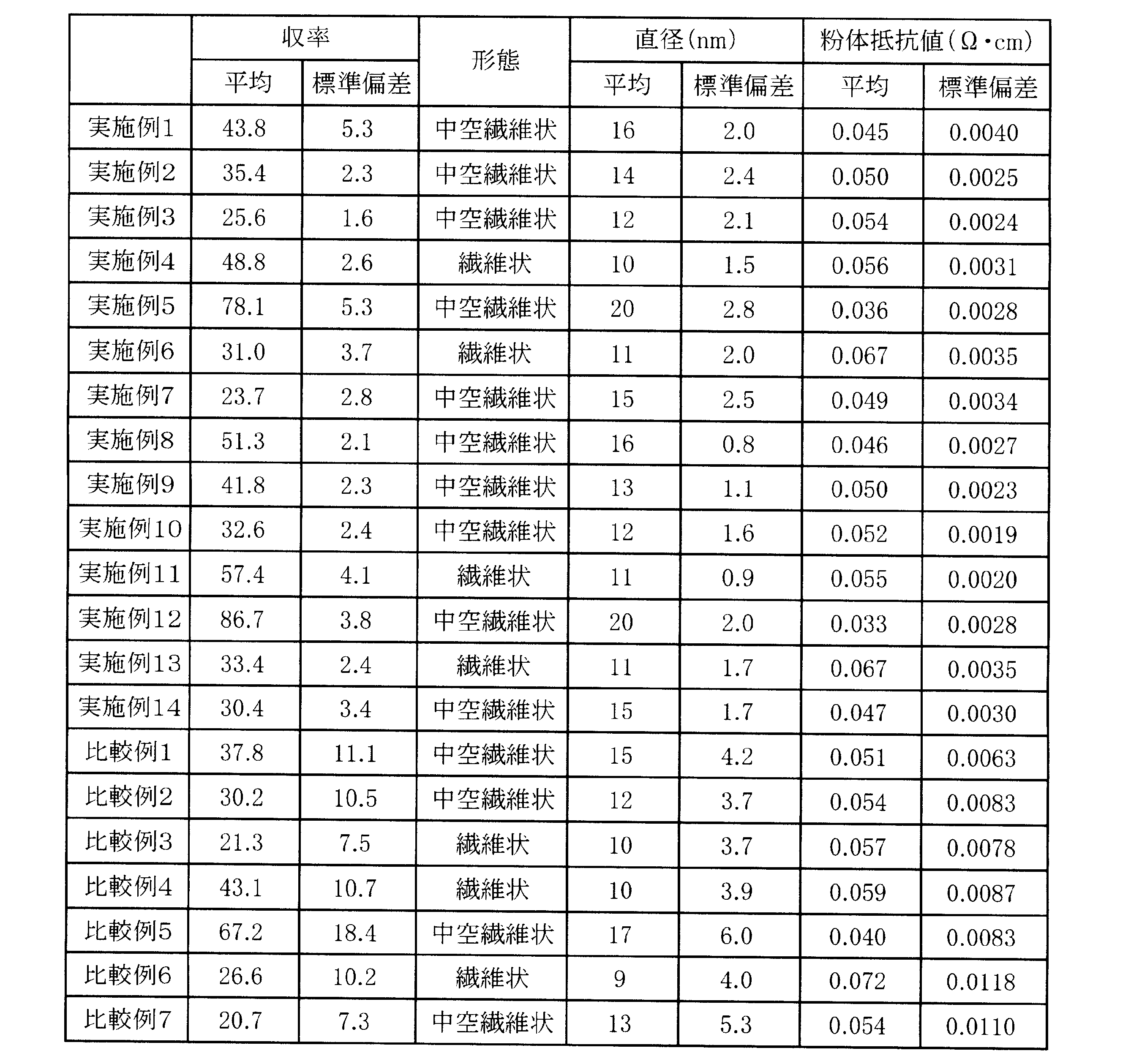 Figure JPOXMLDOC01-appb-T000003