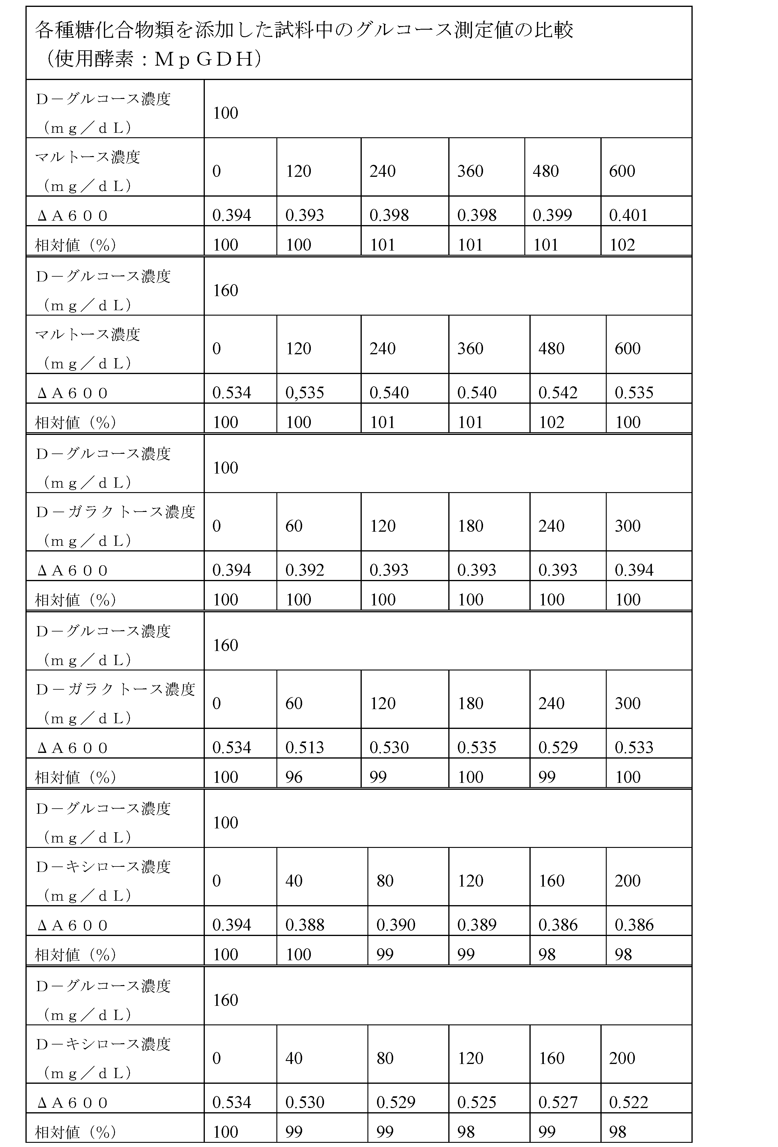 Figure JPOXMLDOC01-appb-T000008