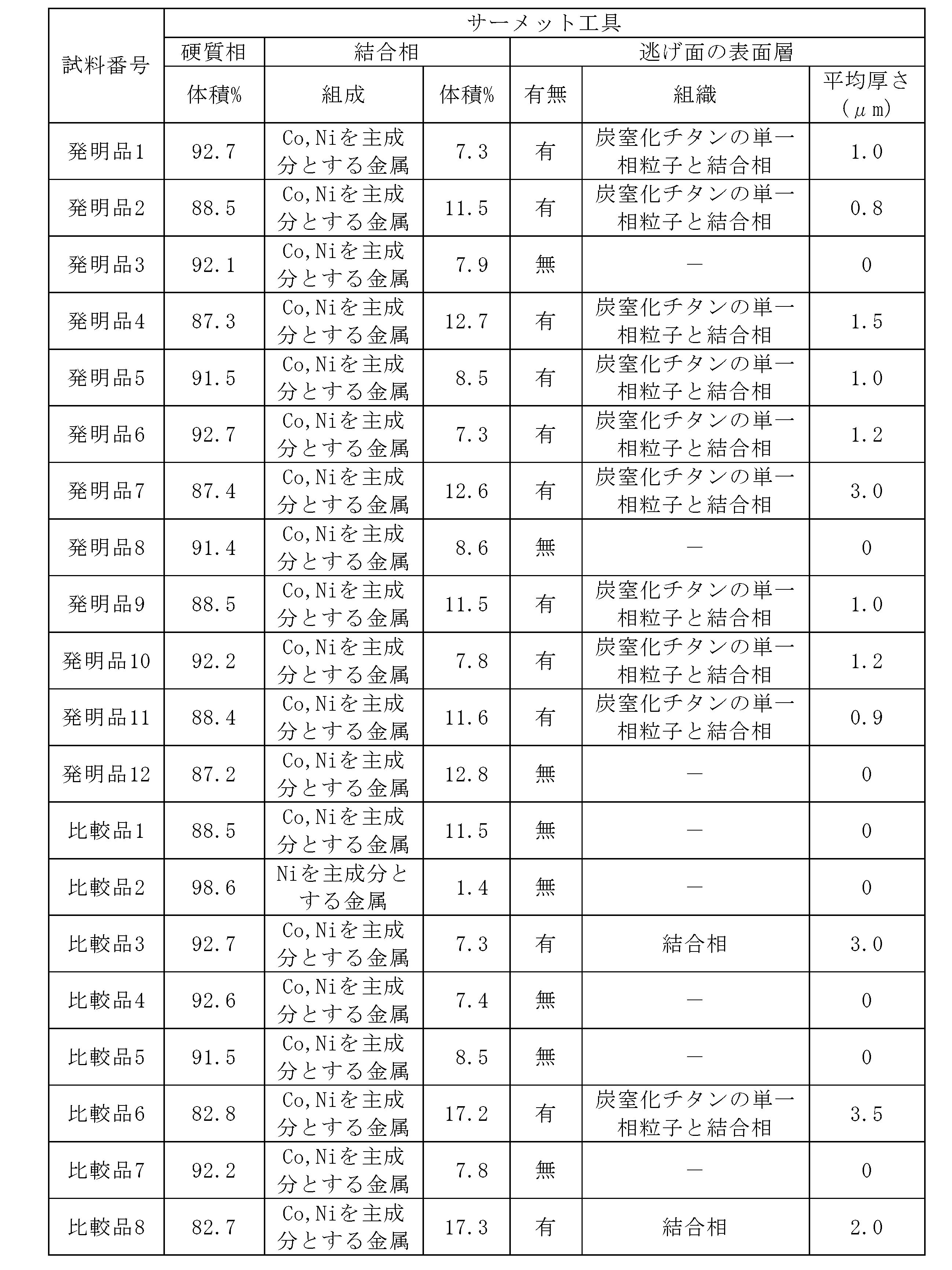 Figure JPOXMLDOC01-appb-T000005