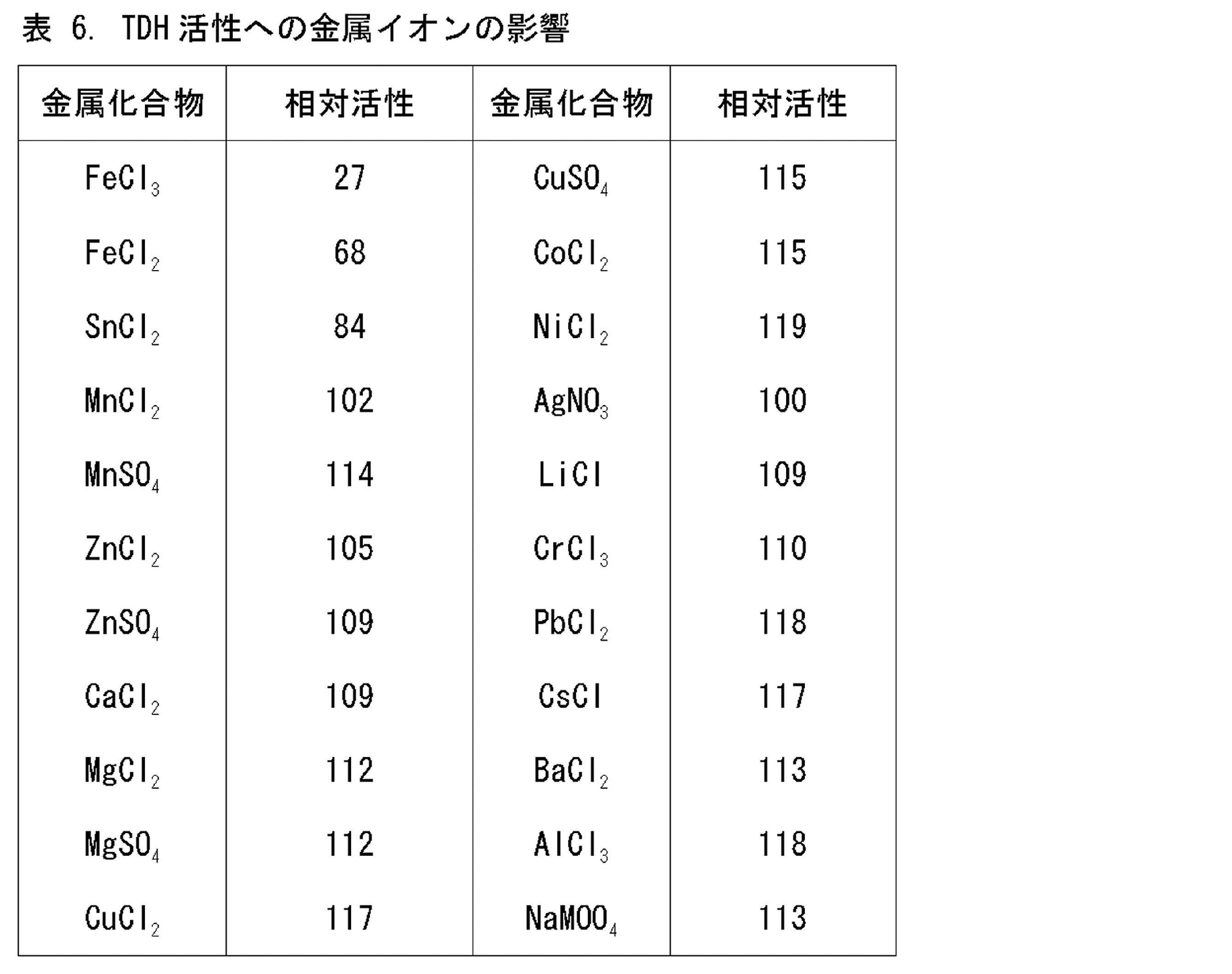 Figure JPOXMLDOC01-appb-T000008