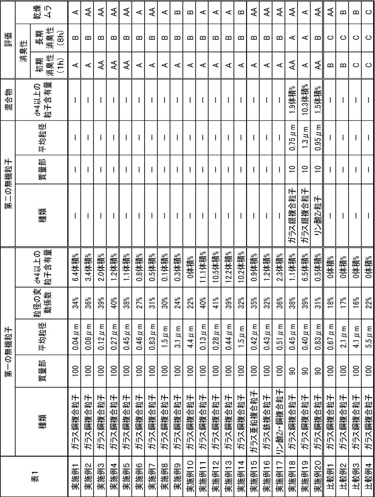 Figure JPOXMLDOC01-appb-T000002